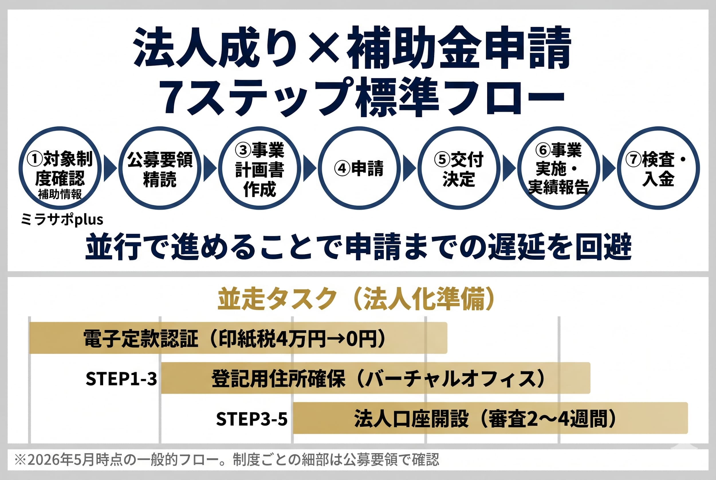 申請ステップ ― 法人成り×補助金・助成金の標準フロー