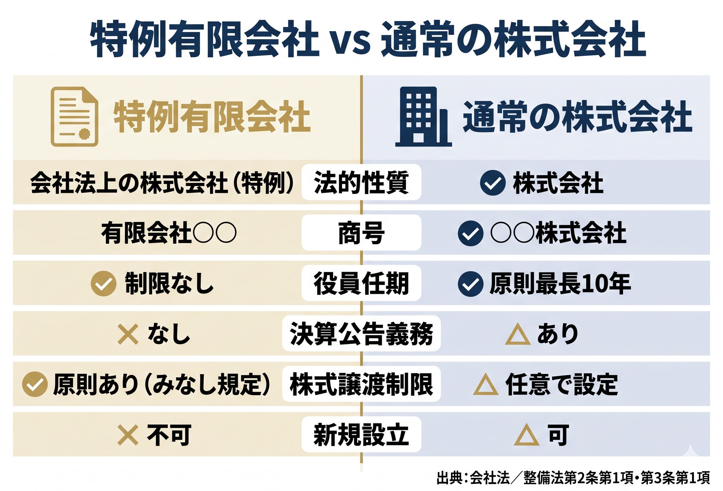 結論：有限会社は2006年5月1日以降、新規設立できない