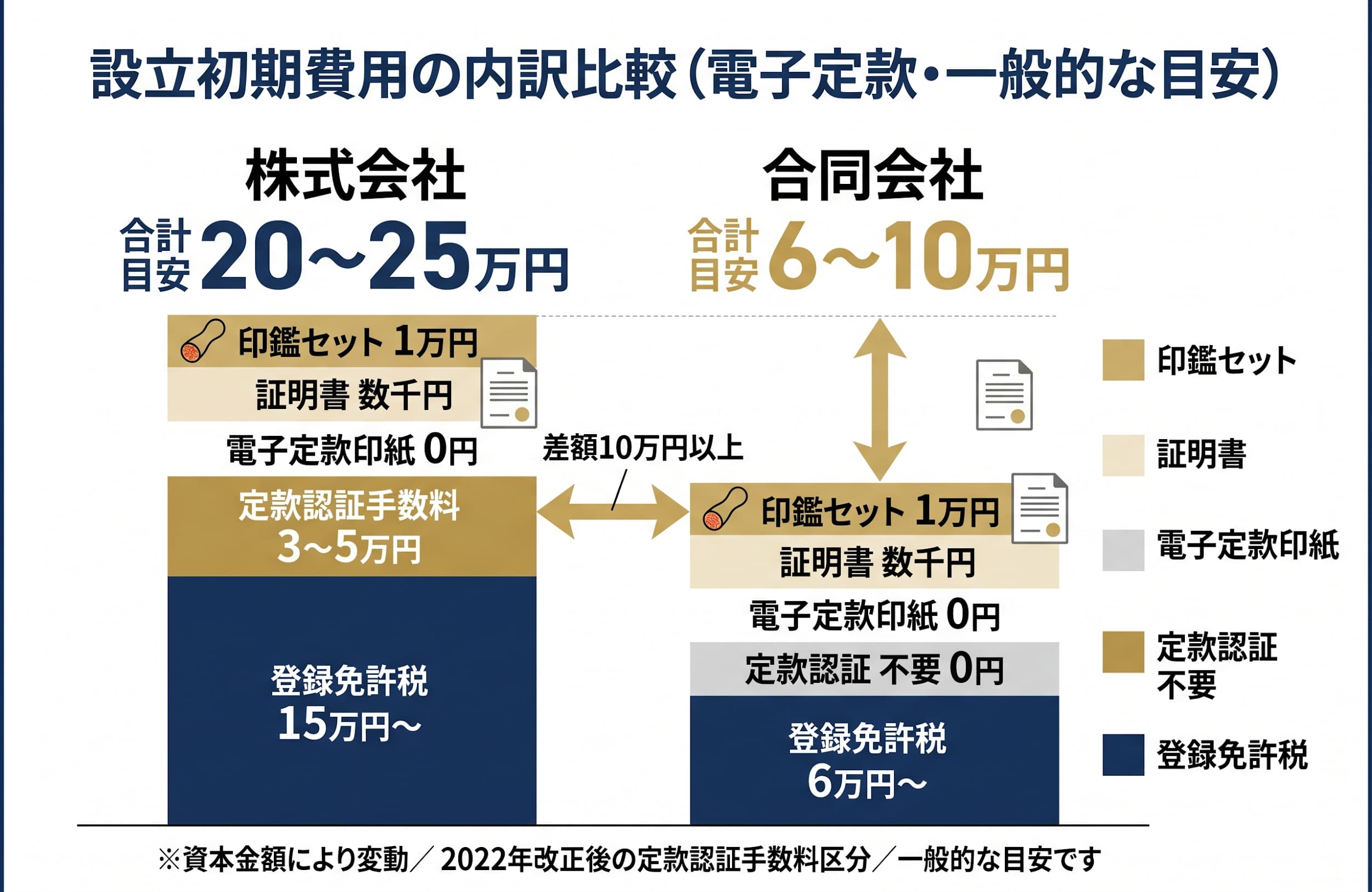 「有限会社の代わりに」何を選ぶか：合同会社 vs 株式会社