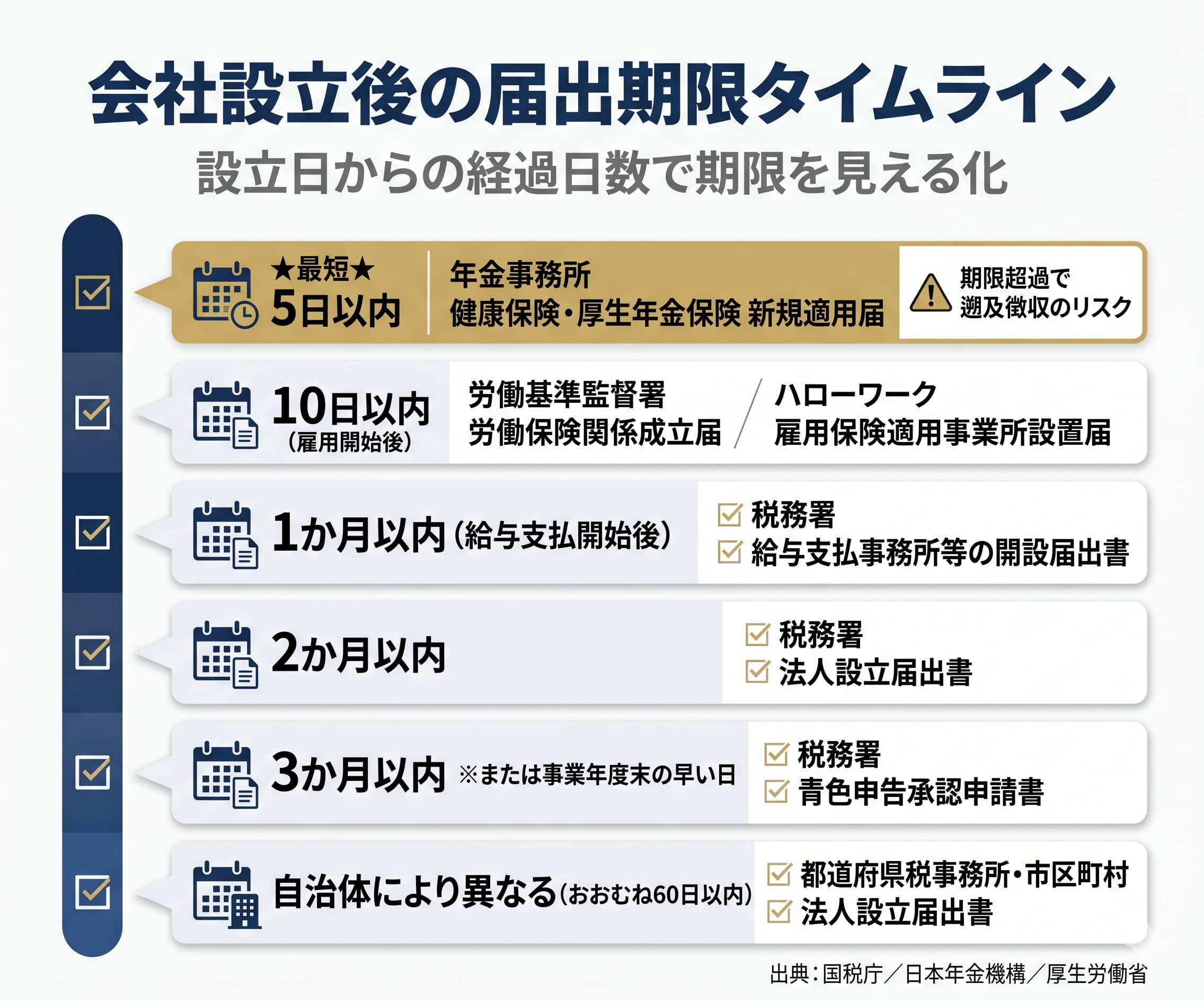 設立費用・期間・運営コストの実費比較
