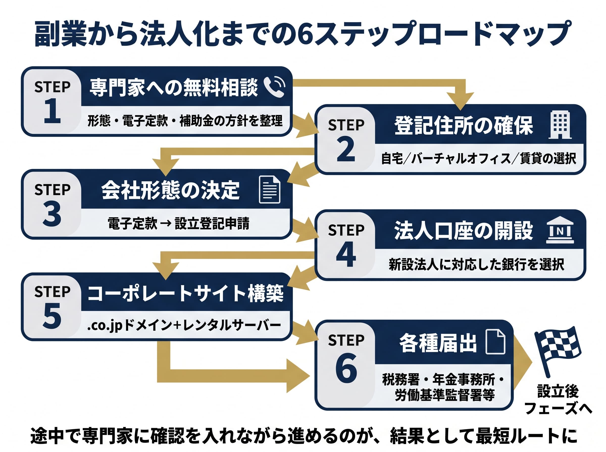 設立フローと設立後にやるべき主な届出