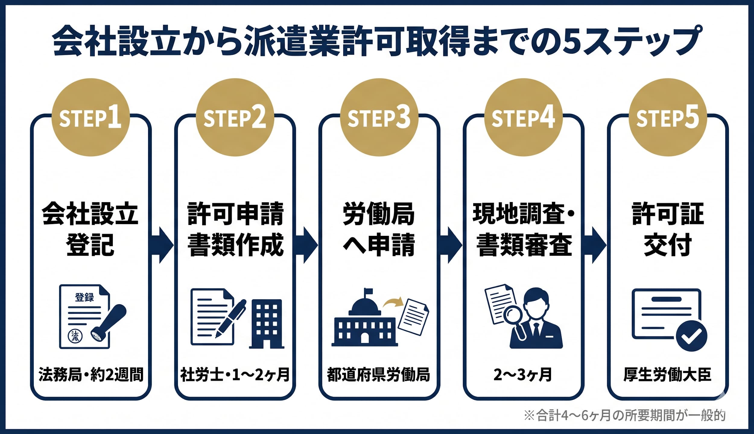 人材派遣で会社設立する前に押さえたい全体像