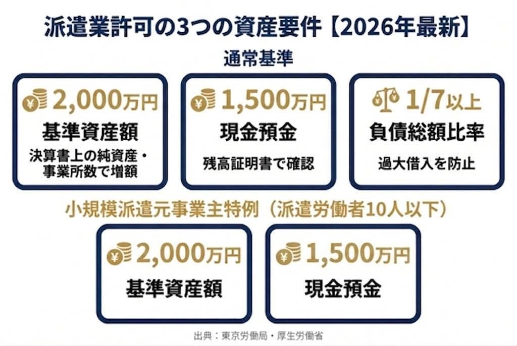 一般労働者派遣事業の許可要件