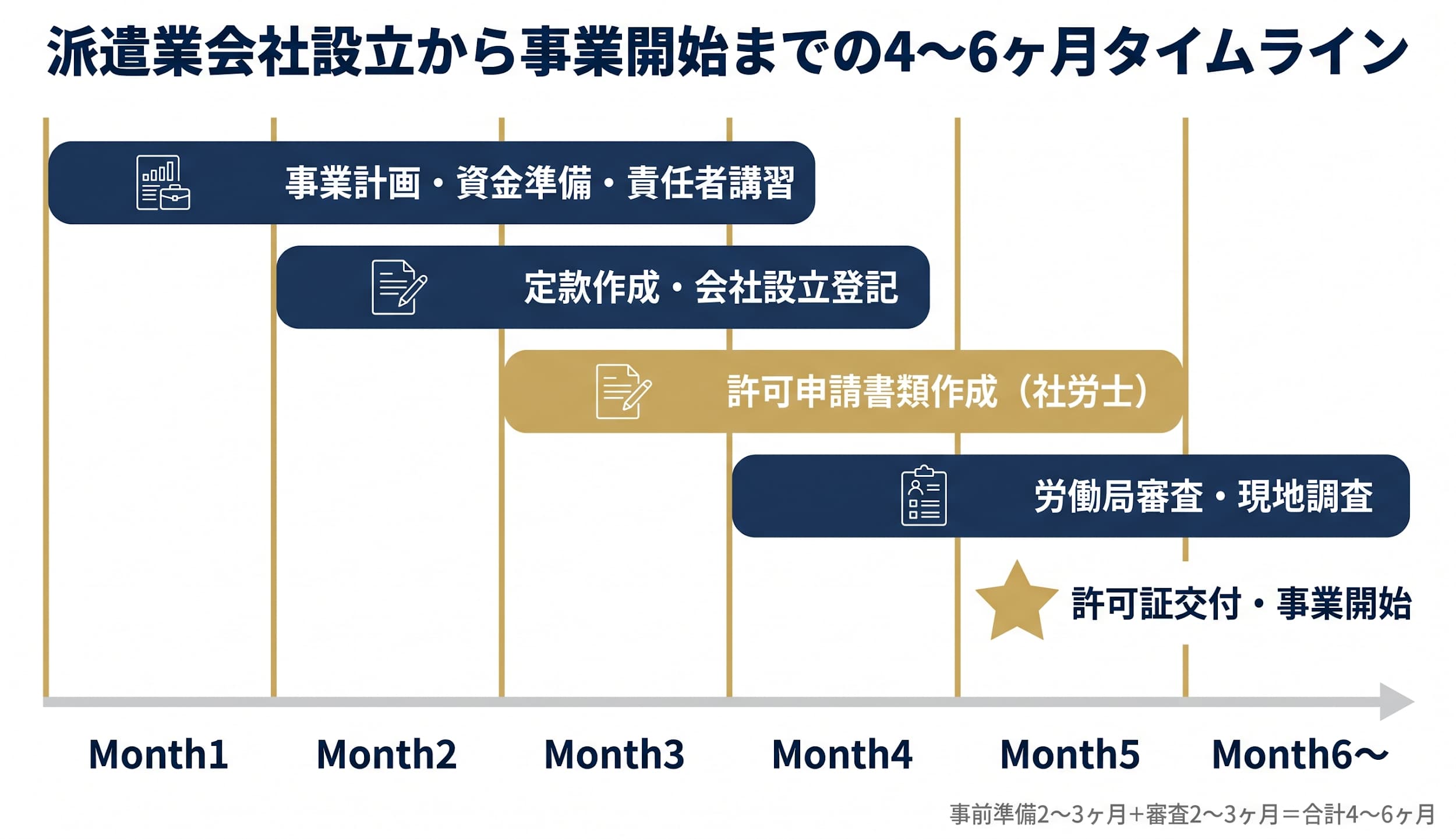 会社設立〜許可取得までのスケジュール