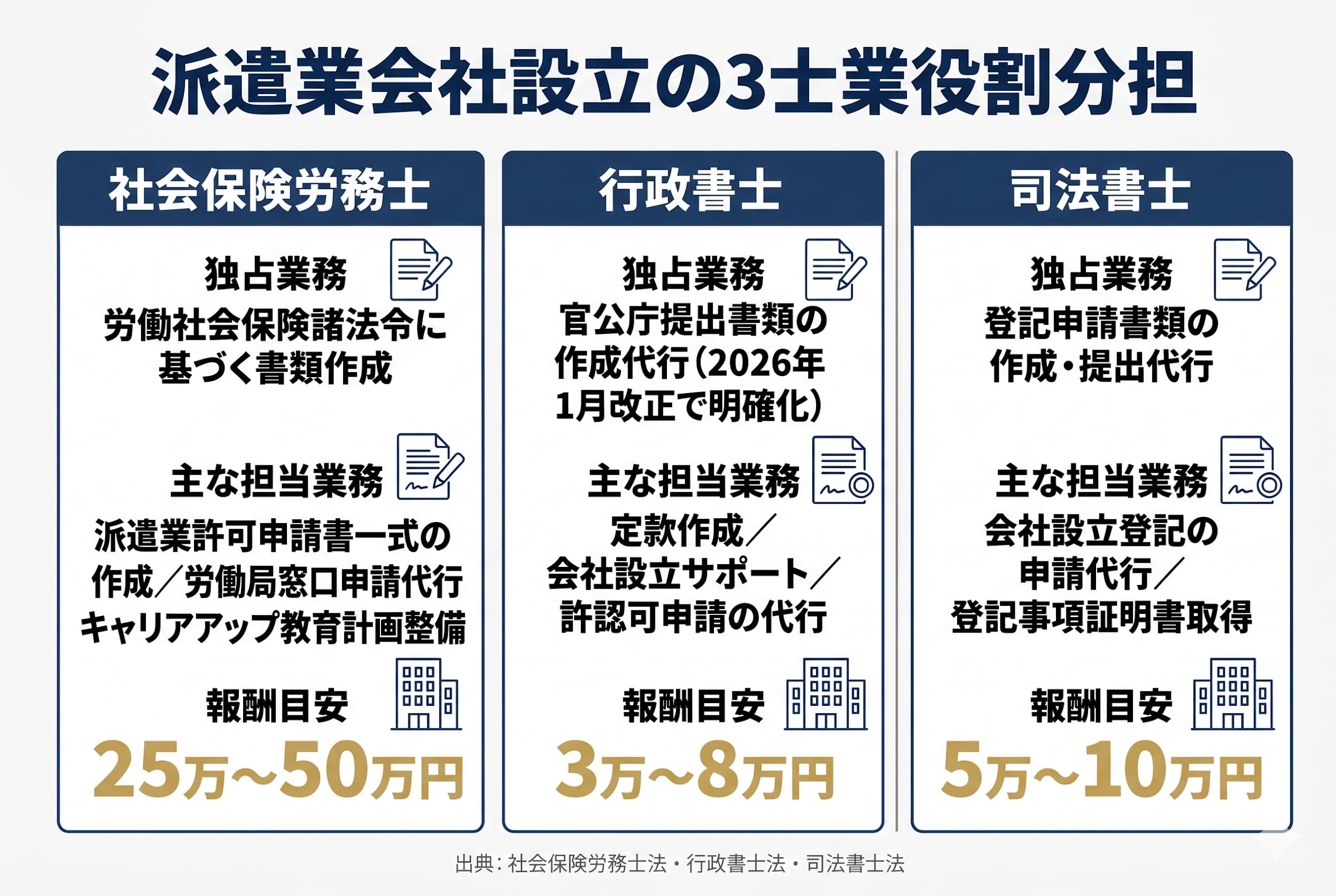 社労士・行政書士・司法書士の役割分担【依頼コストを抑える知恵】