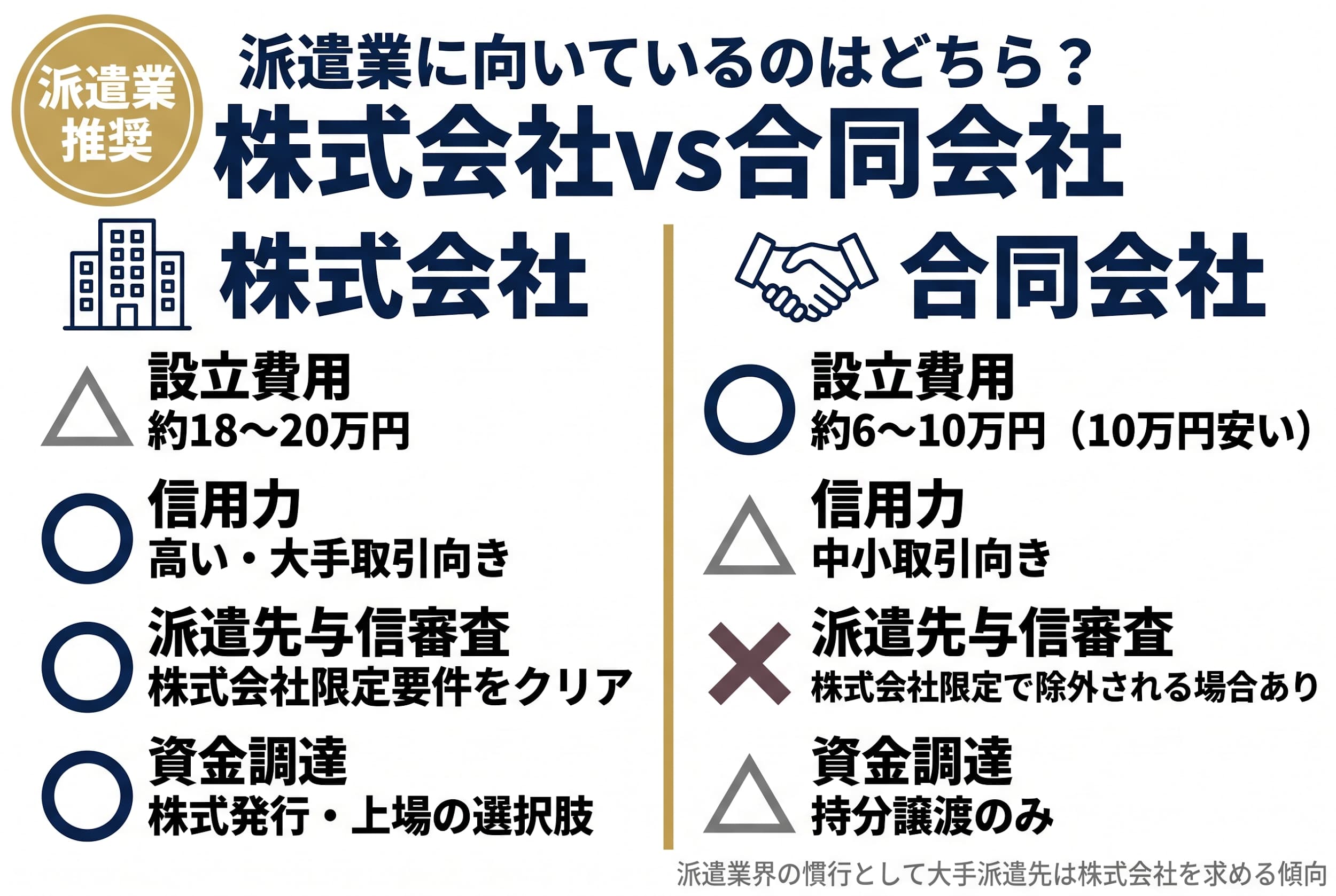株式会社と合同会社、派遣業に向いているのはどちら？