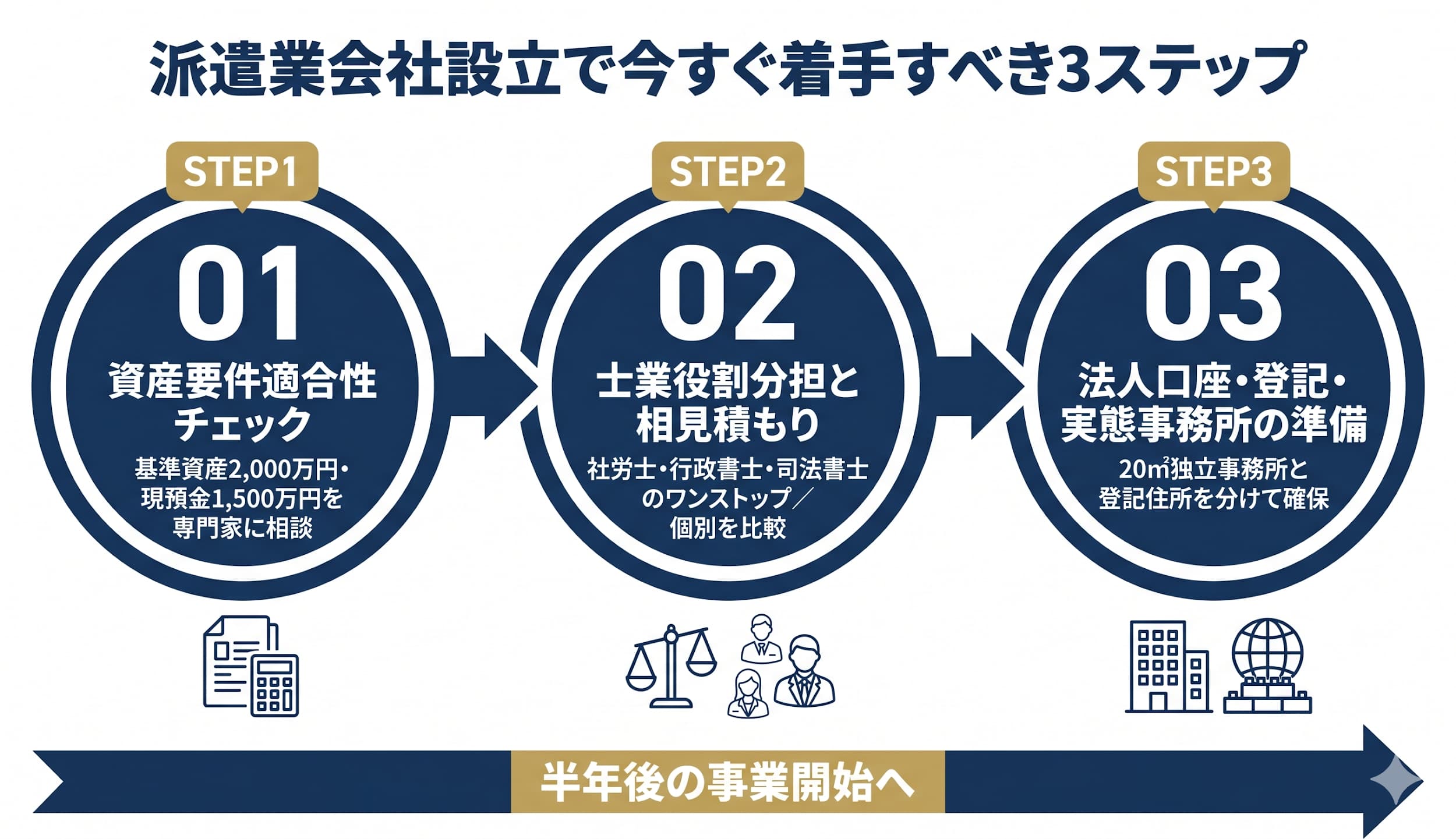 まとめ：派遣業で会社設立する人が今すぐ着手すべき3ステップ