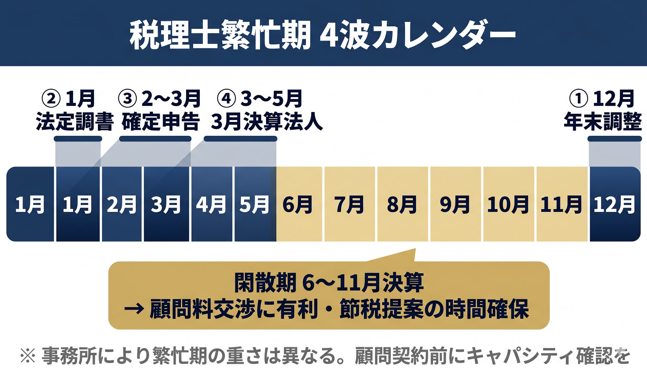 判断軸①:消費税免税期間を最大化する(目安23〜24ヶ月)