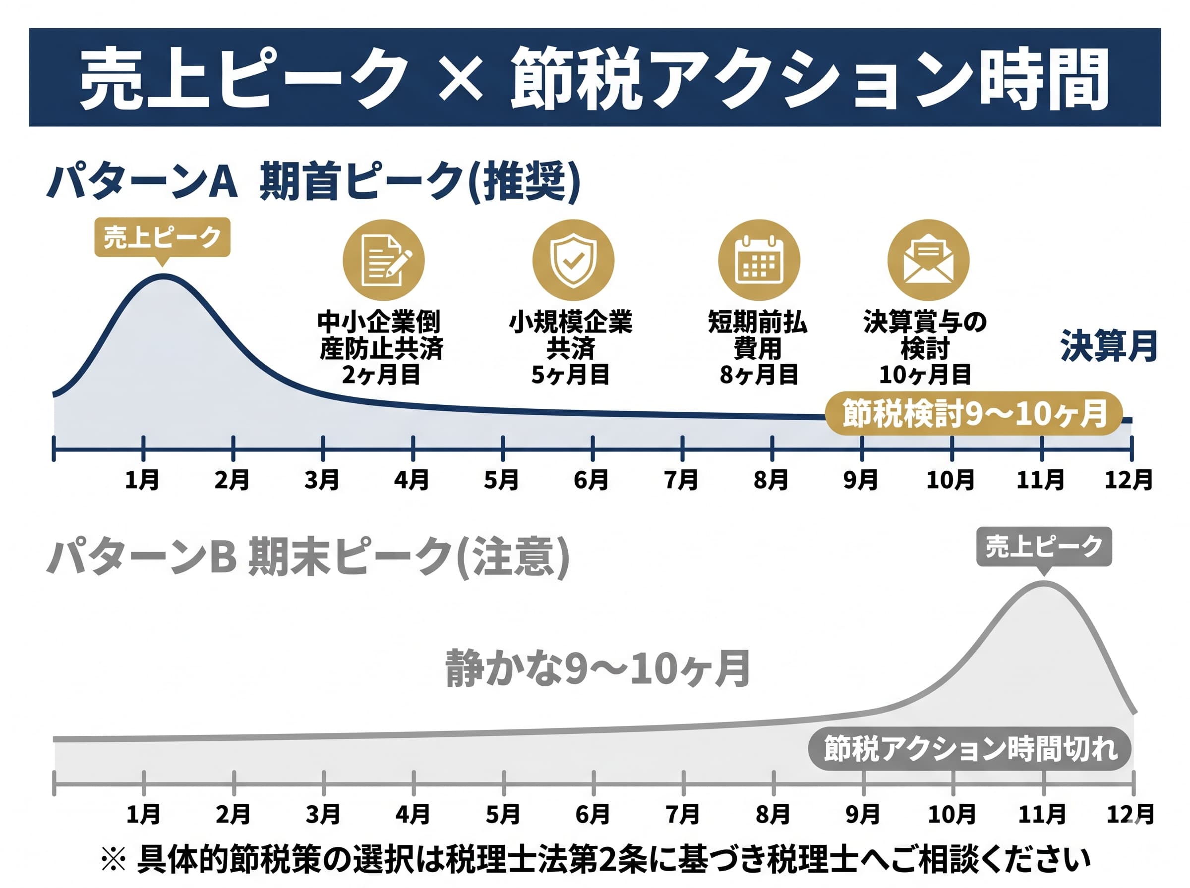 判断軸②:税理士の繁忙期を避けて顧問品質を守る