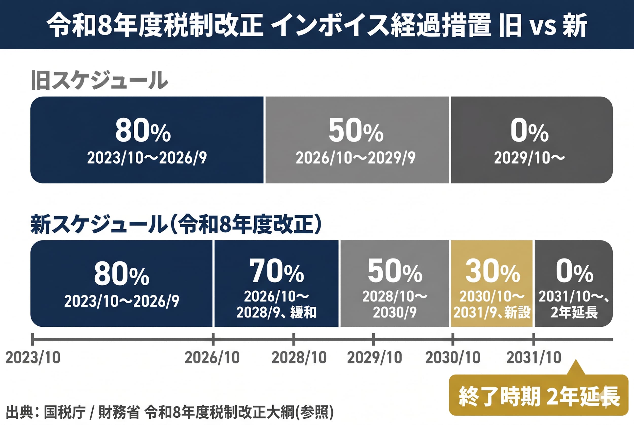 判断軸④:売上ピーク時期を期首に寄せる(節税アクション時間確保)