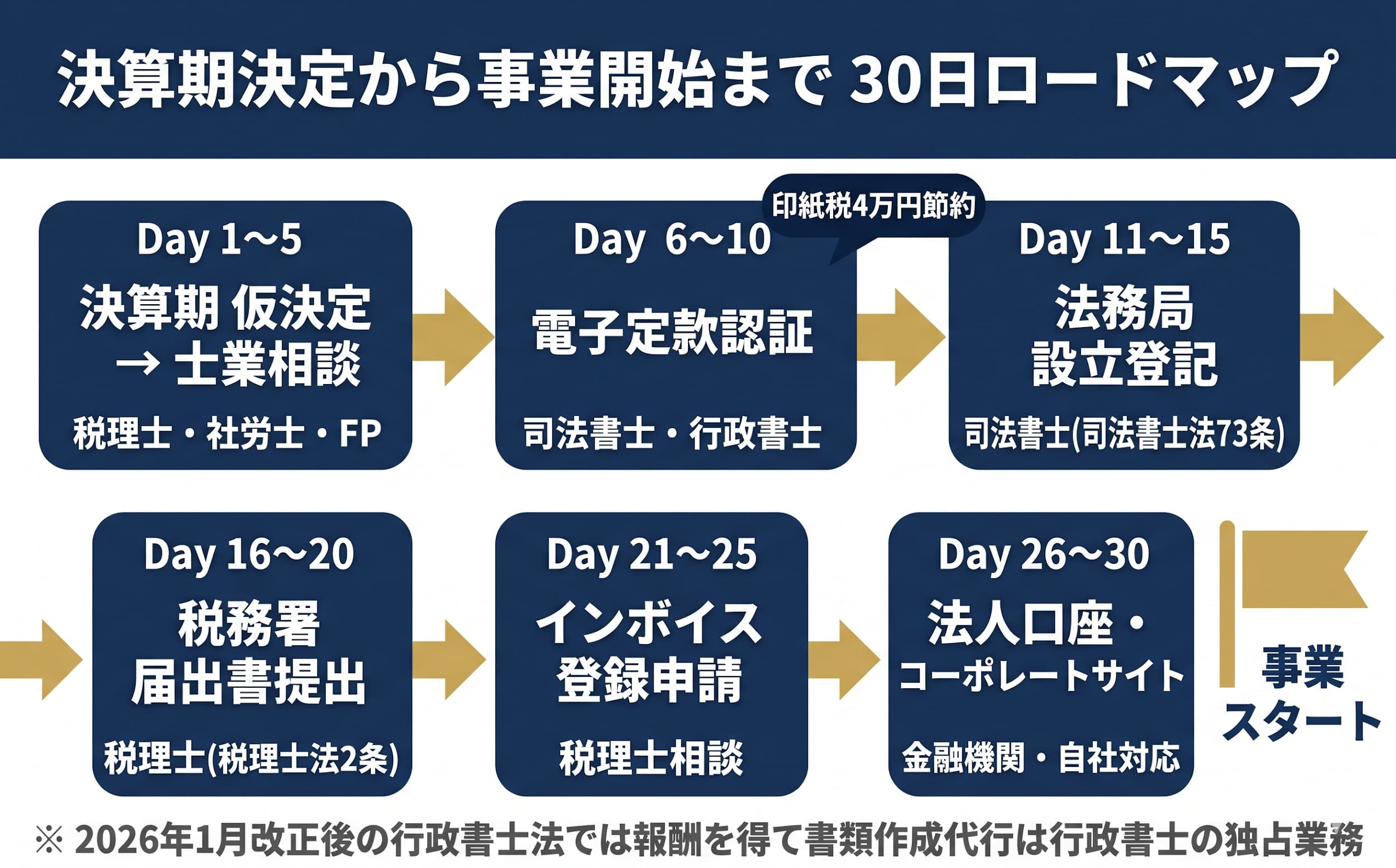2026年5月版】会社設立 初年度の決算期はいつにすべき?5つの判断軸と