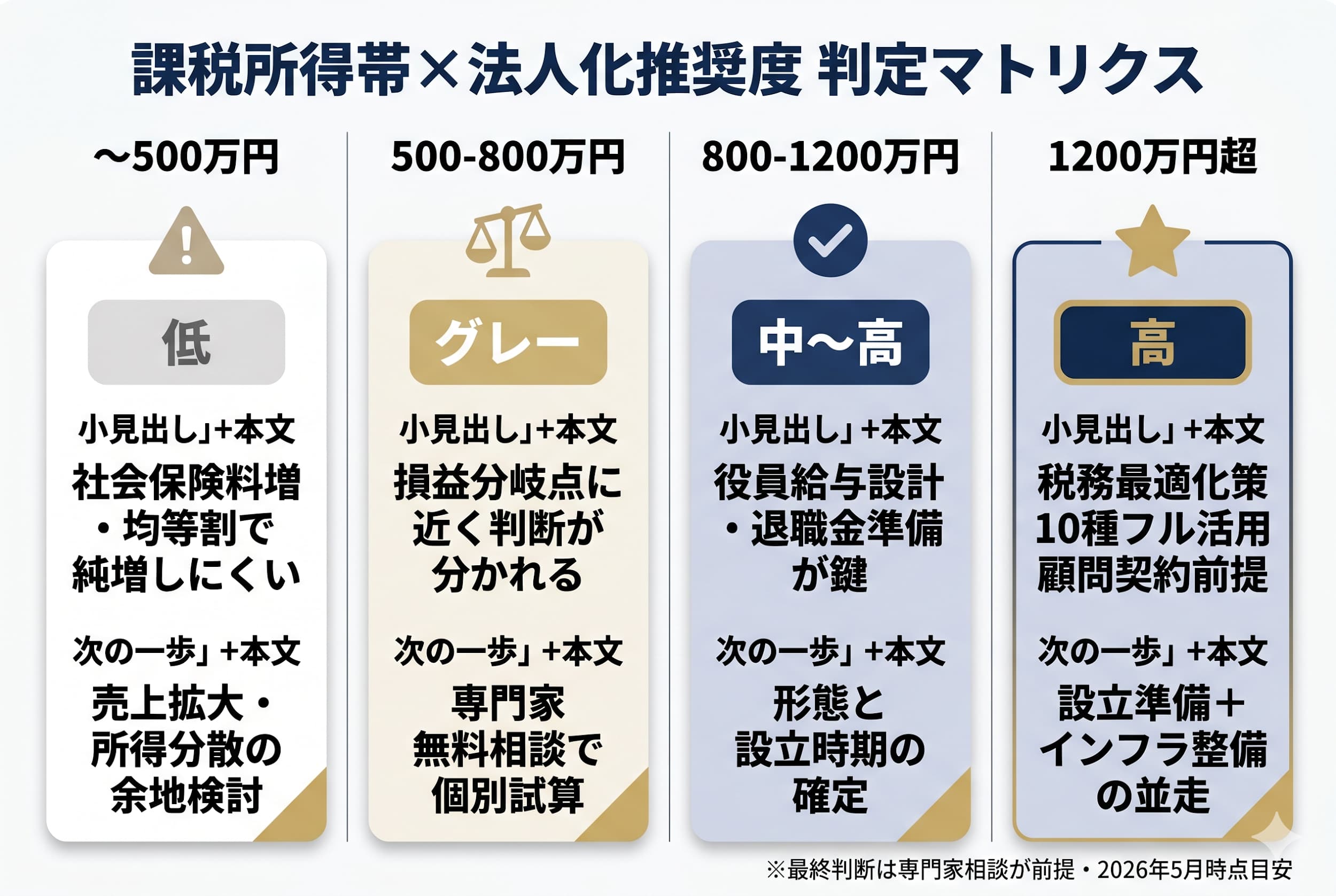 2026年最新版 実効税率早見表 — 個人 vs 法人を所得帯別に比較