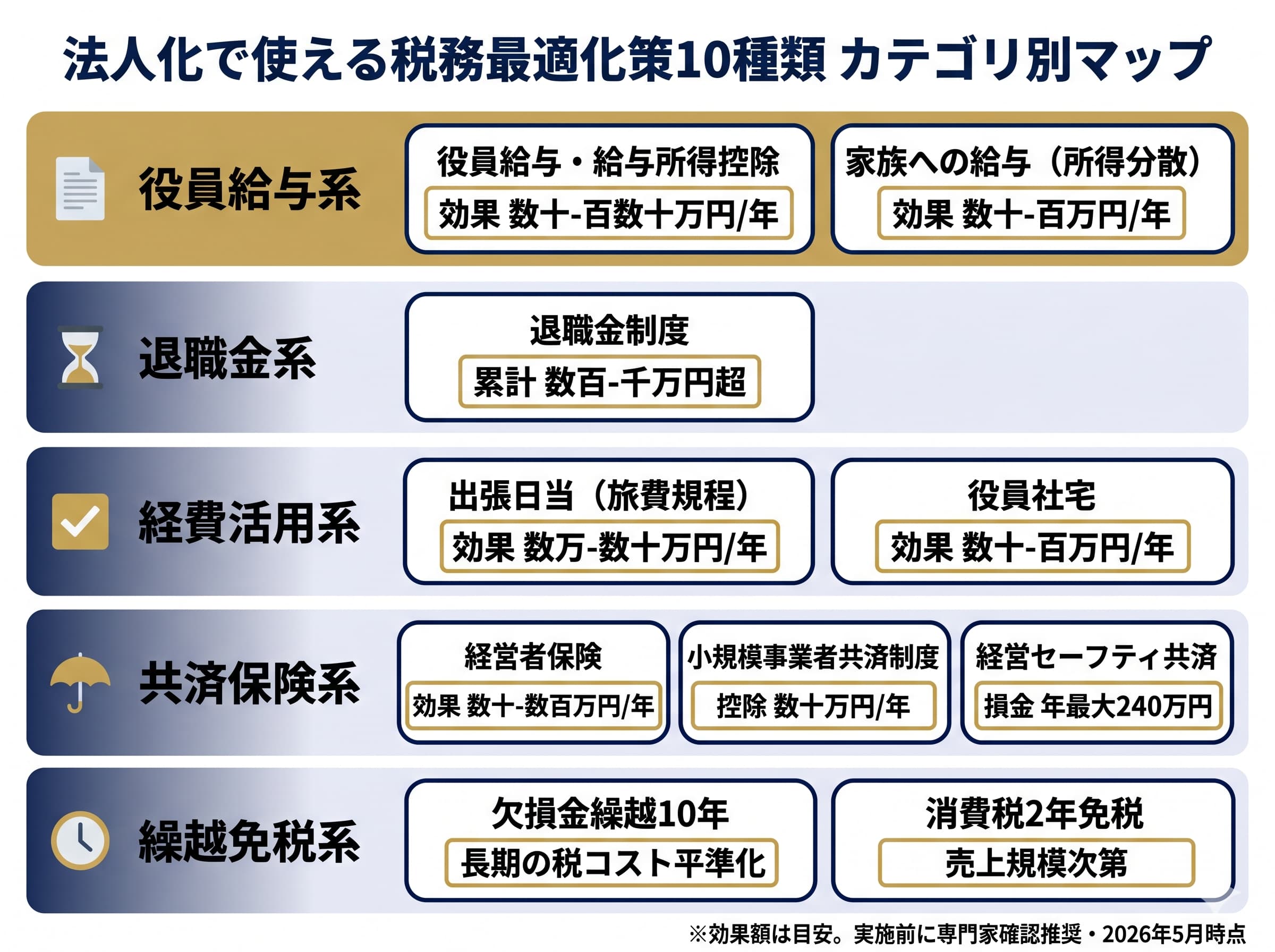 課税所得別 法人化タイミング判定マトリクス（自己診断用）