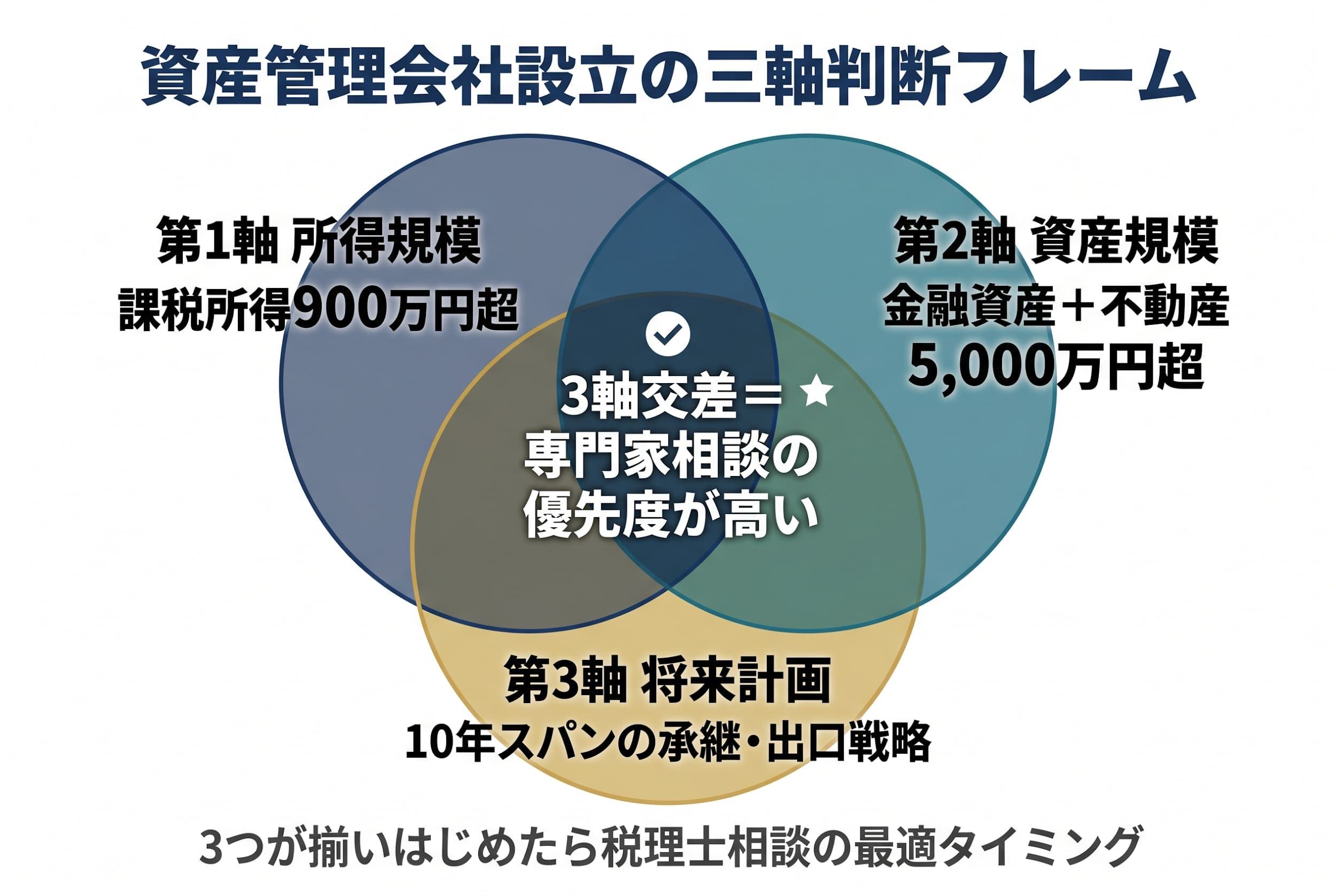 設立すべきかを決める「三軸判断フレーム」所得×資産×将来計画