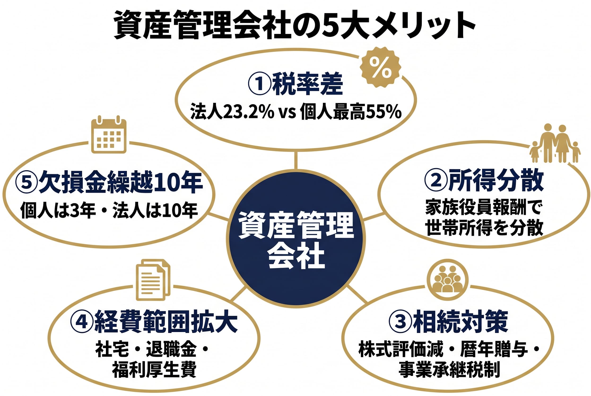 資産管理会社の5大メリット｜節税・所得分散・相続対策・経費範囲・所有形態の自由度
