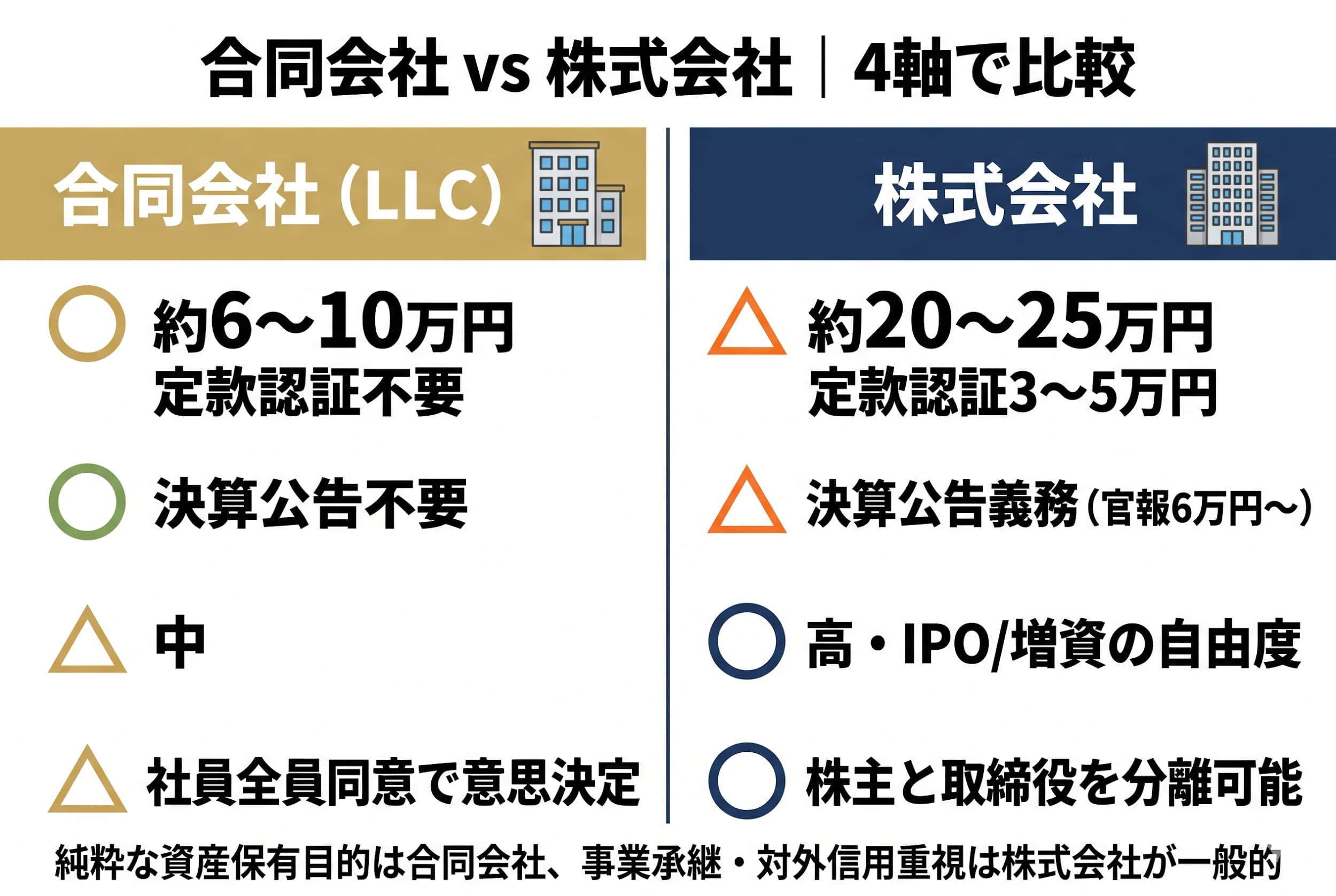 合同会社vs株式会社｜4軸で選ぶ最適な会社形態