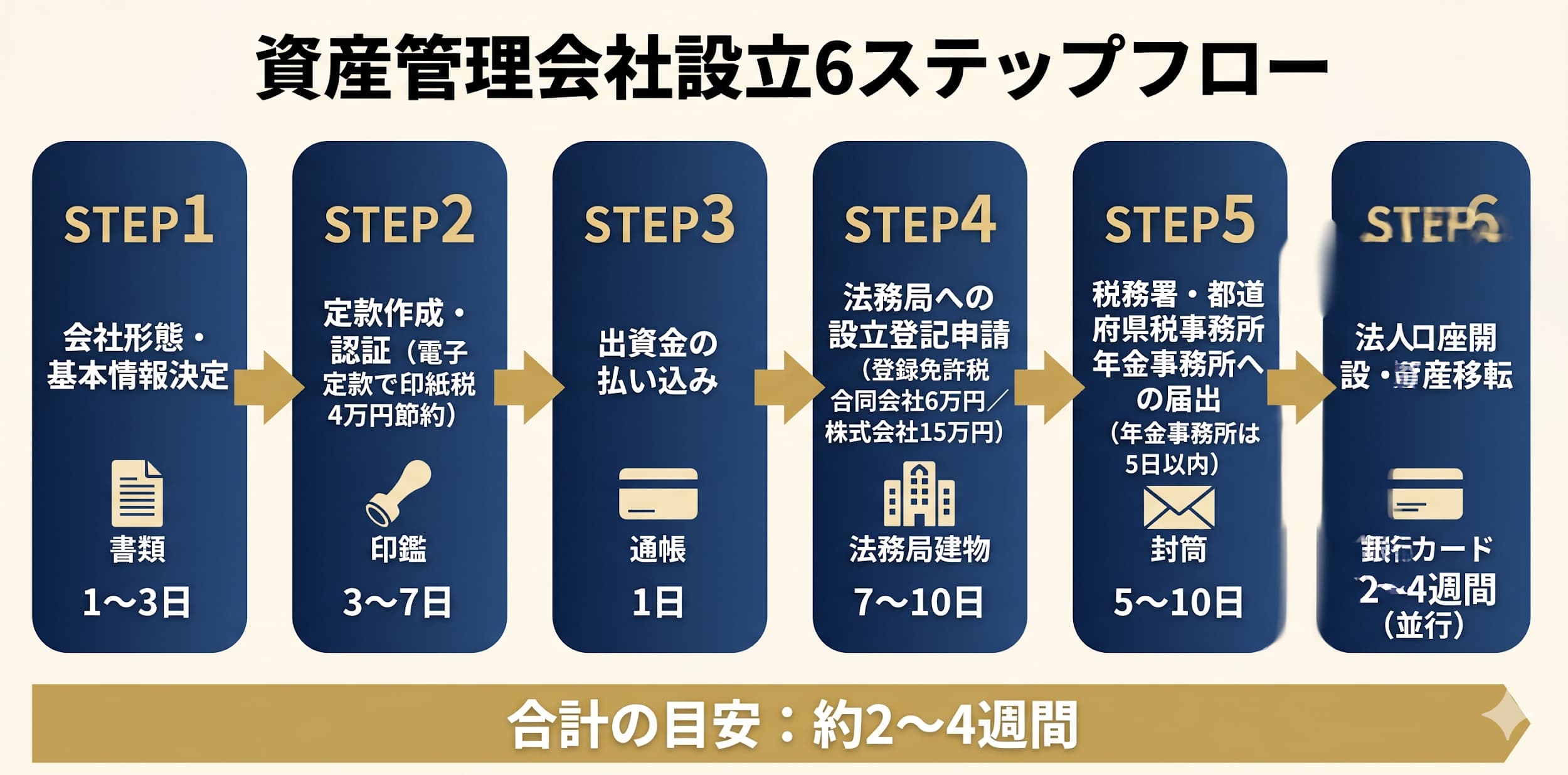 設立の具体的な手順｜6ステップで進める電子定款・登記・口座開設