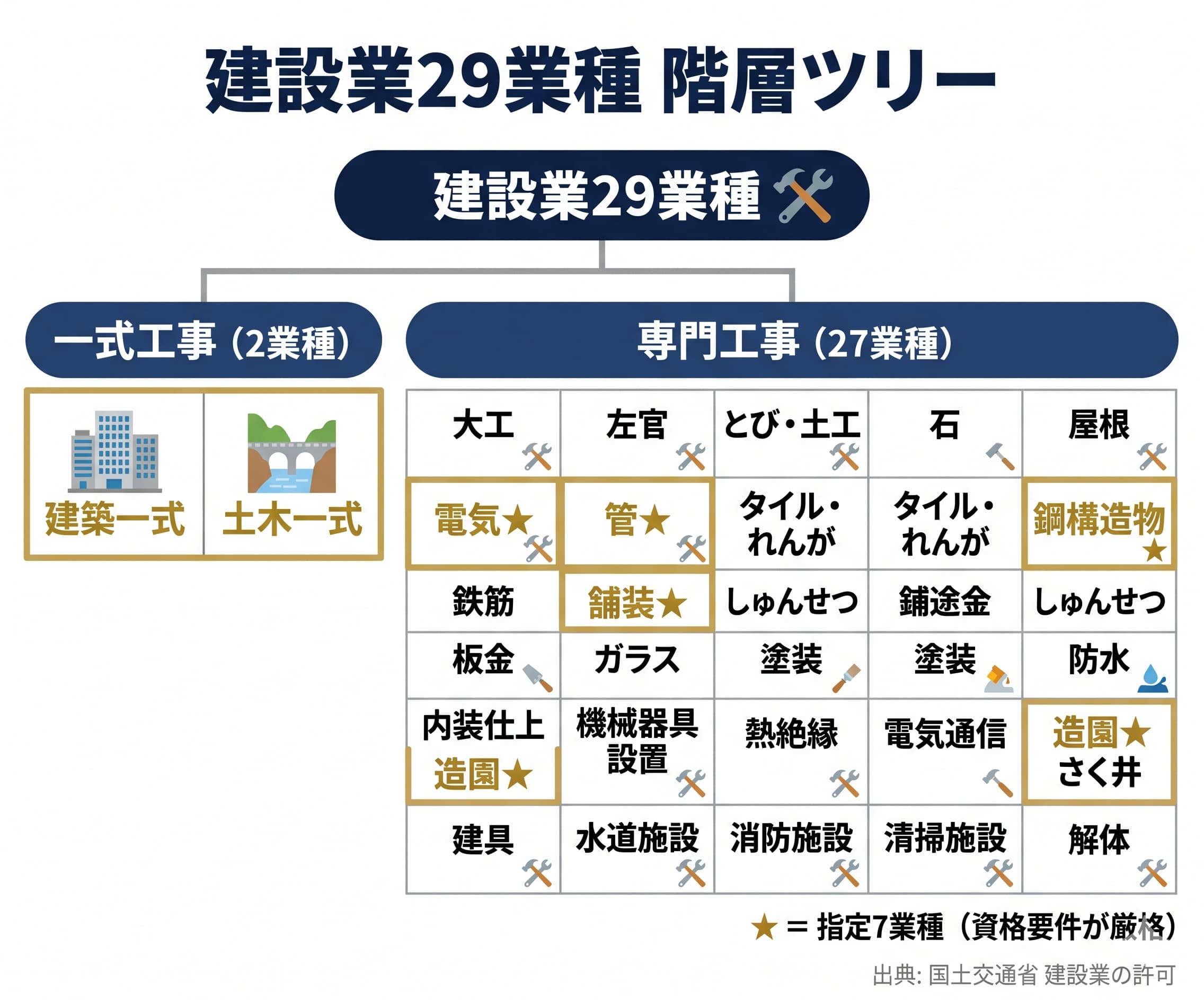 建設業の会社設立で最初に決める「7要素」一覧