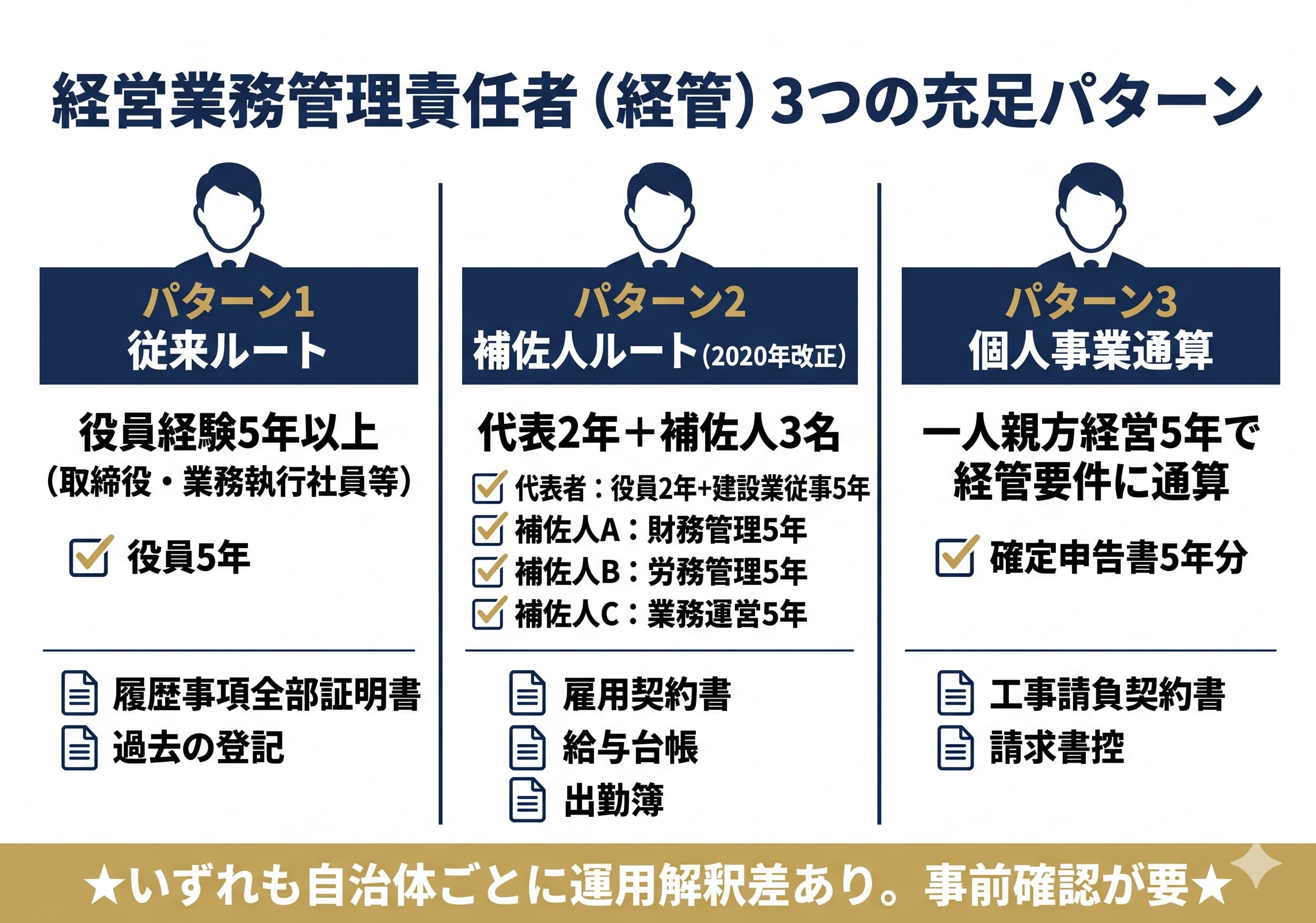 【要素2】資本金と財産的基礎500万円｜純資産・預金残高証明書の3経路