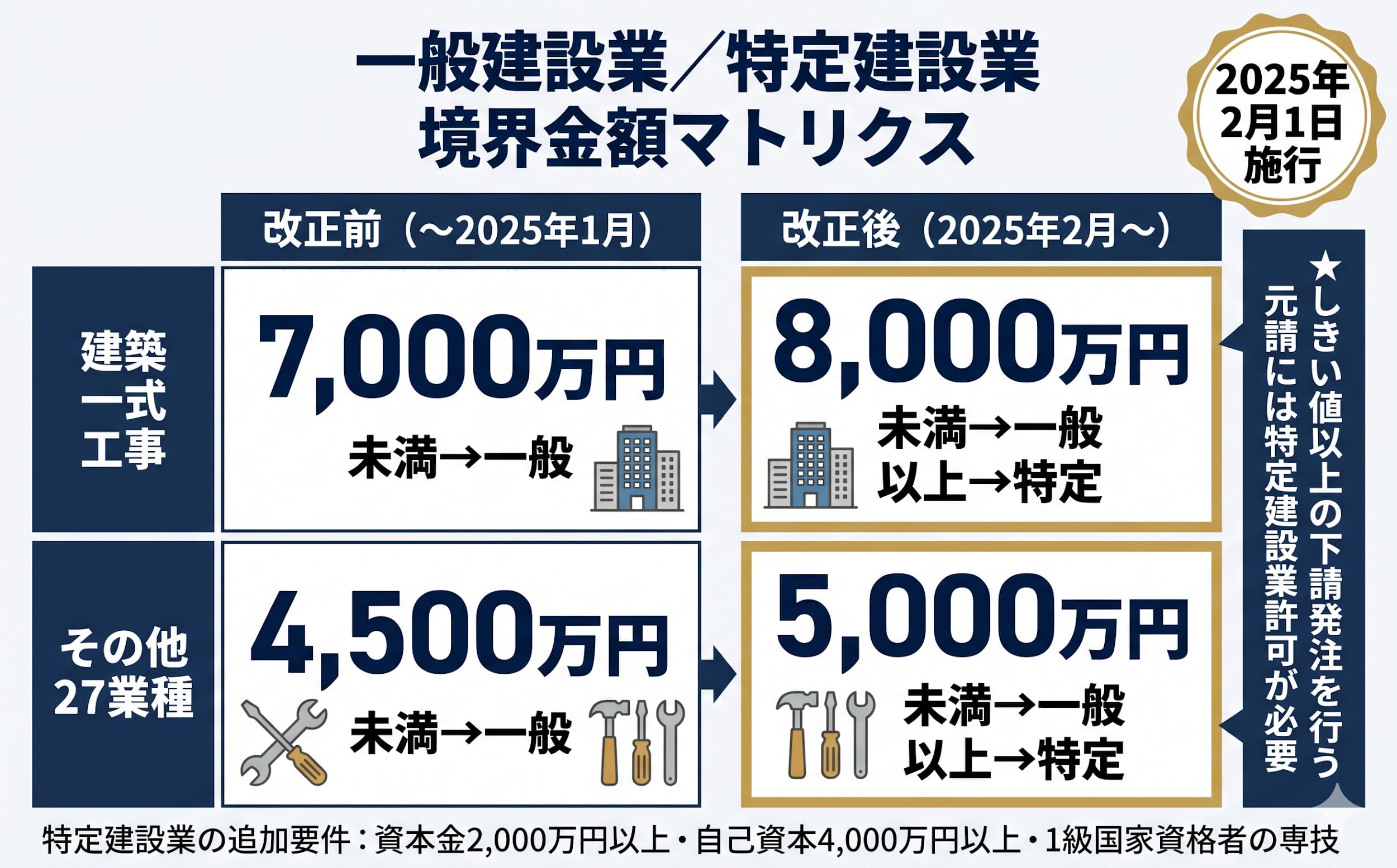 【要素3】経営業務管理責任者（経管）｜2020年改正後の補佐人ルートを含む3パターン
