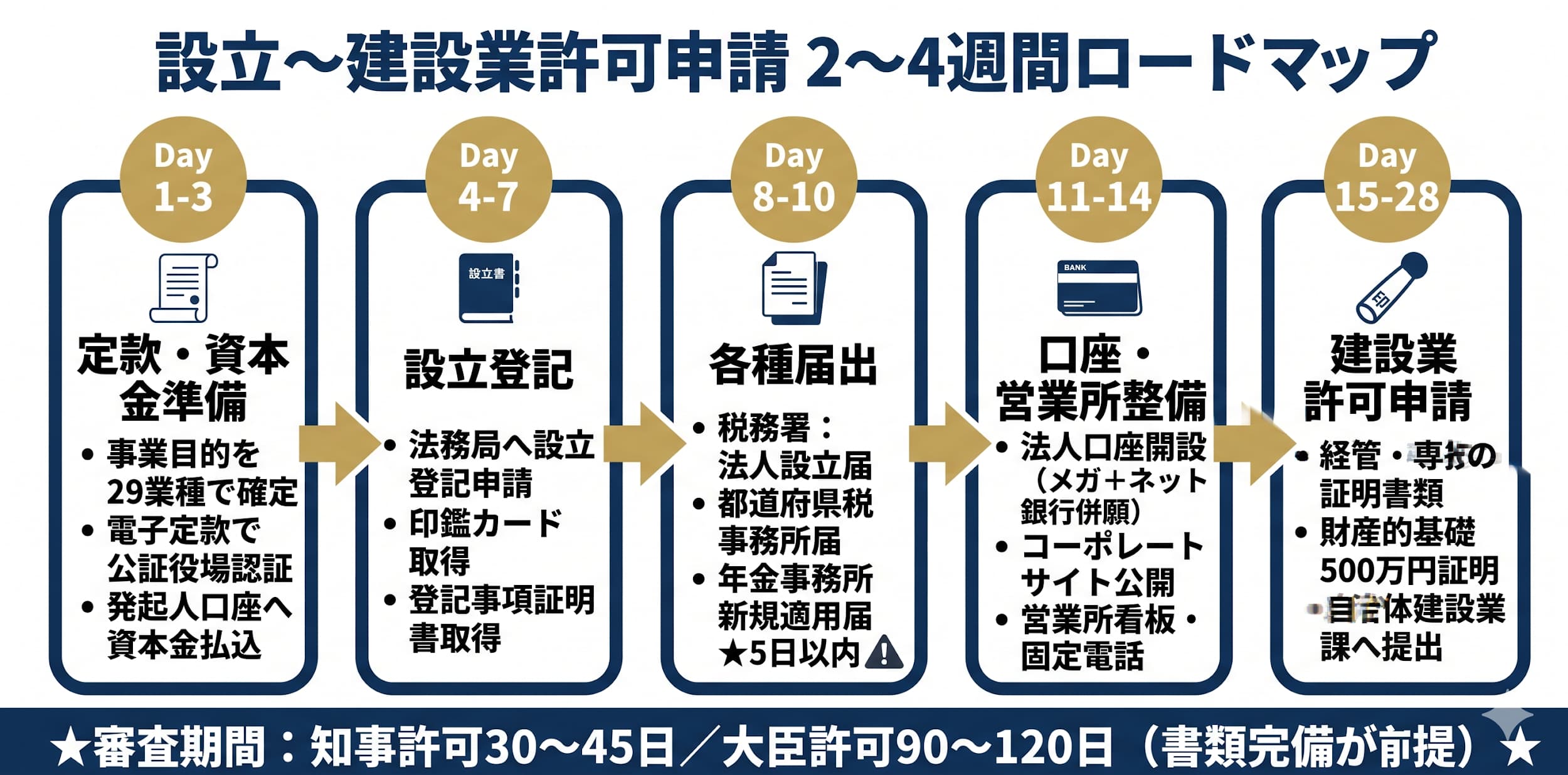 【要素7】建設業許可申請｜知事許可・大臣許可の選択と費用相場