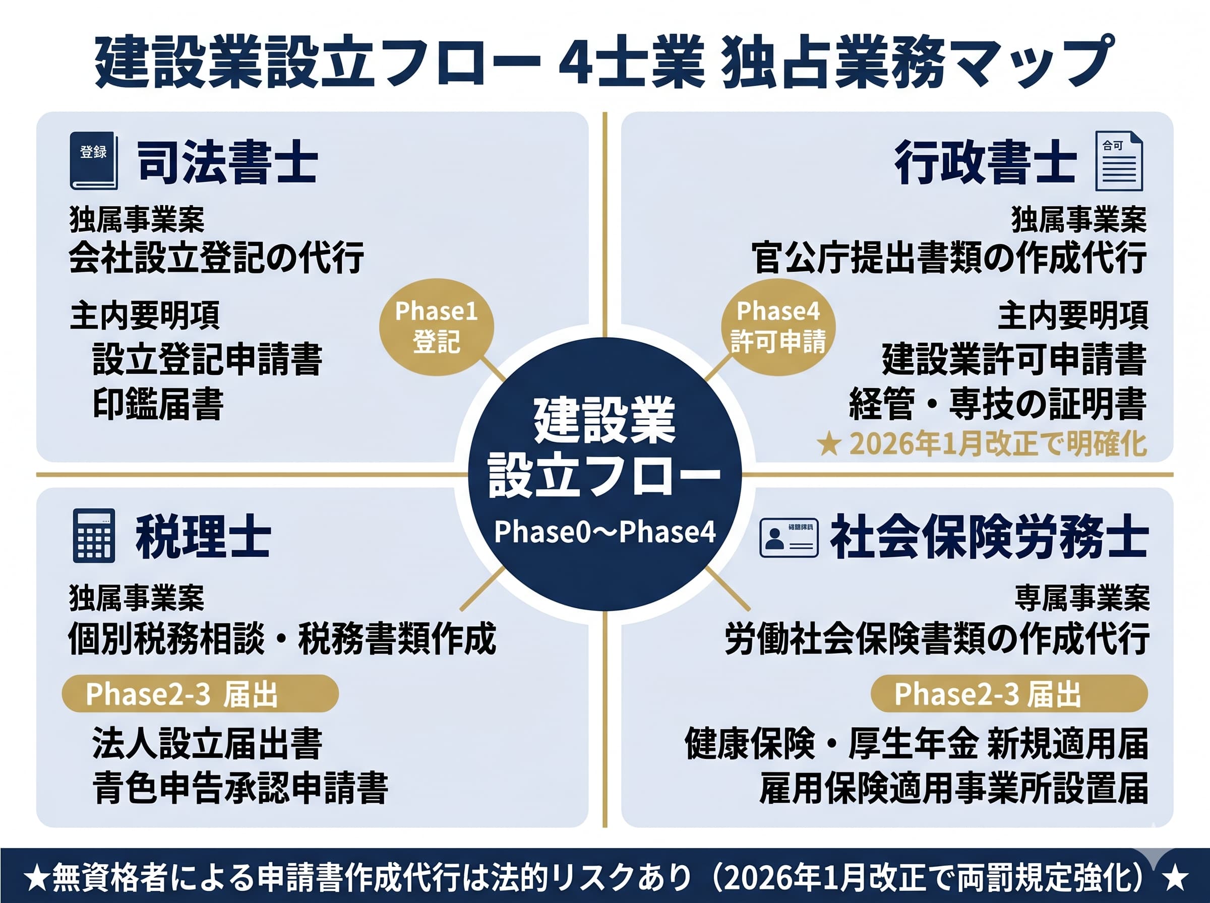 設立から建設業許可申請までの2〜4週間タイムライン