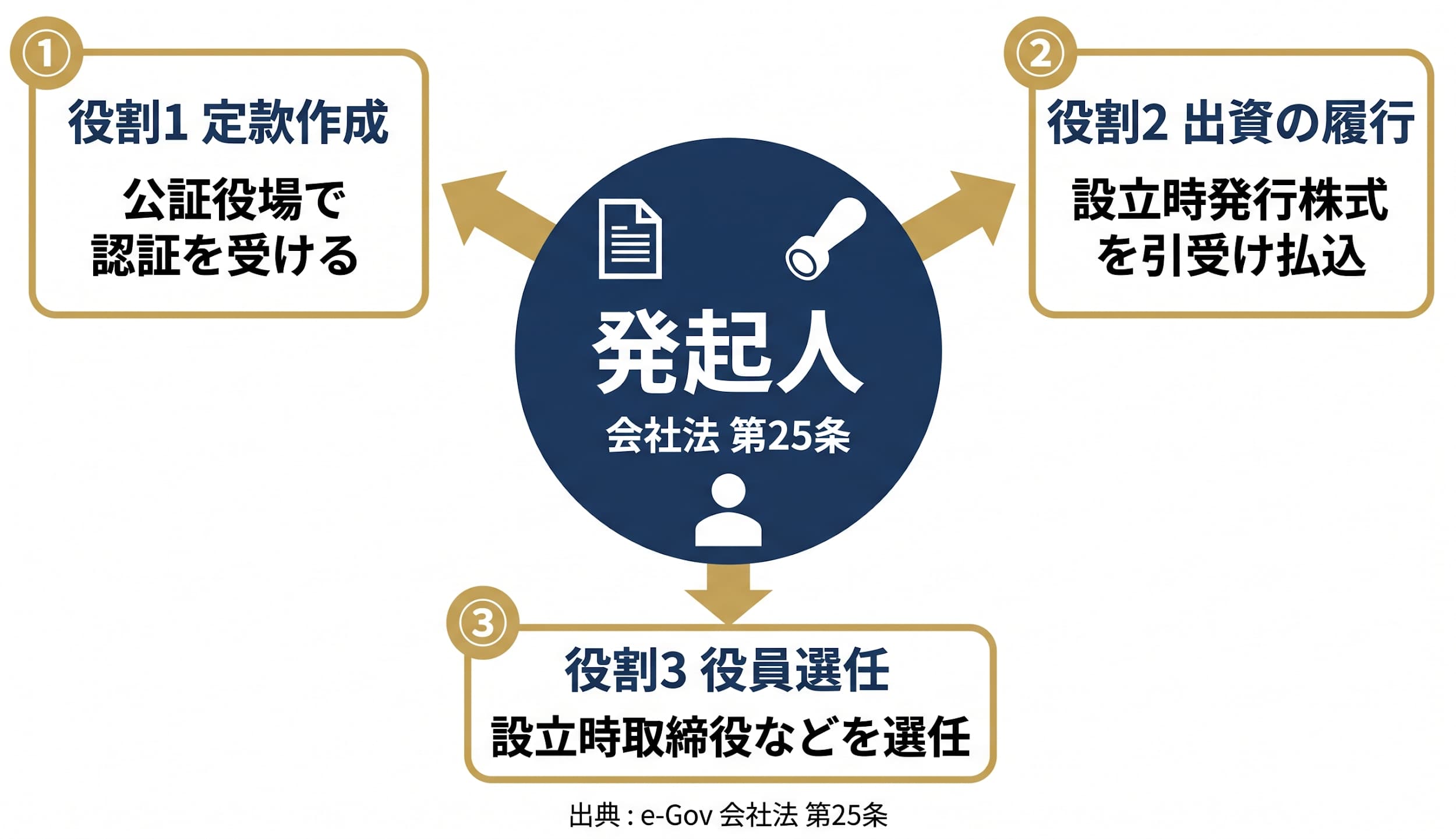 結論:発起人とは「会社を設立しようと言い出した出資者」のこと