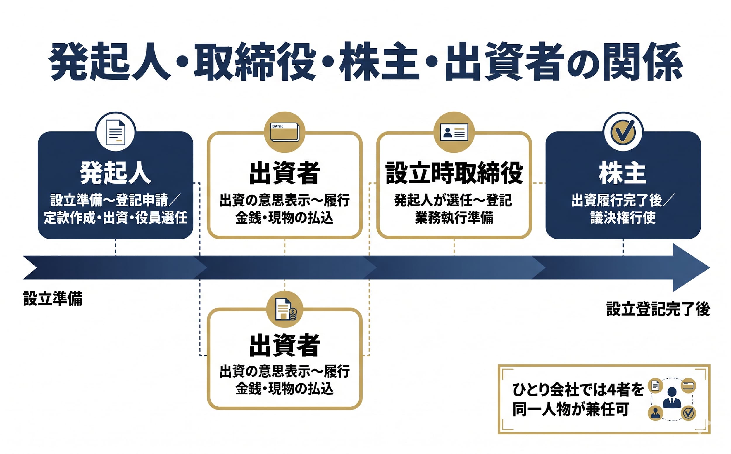 発起人の定義と他のステークホルダーとの違い