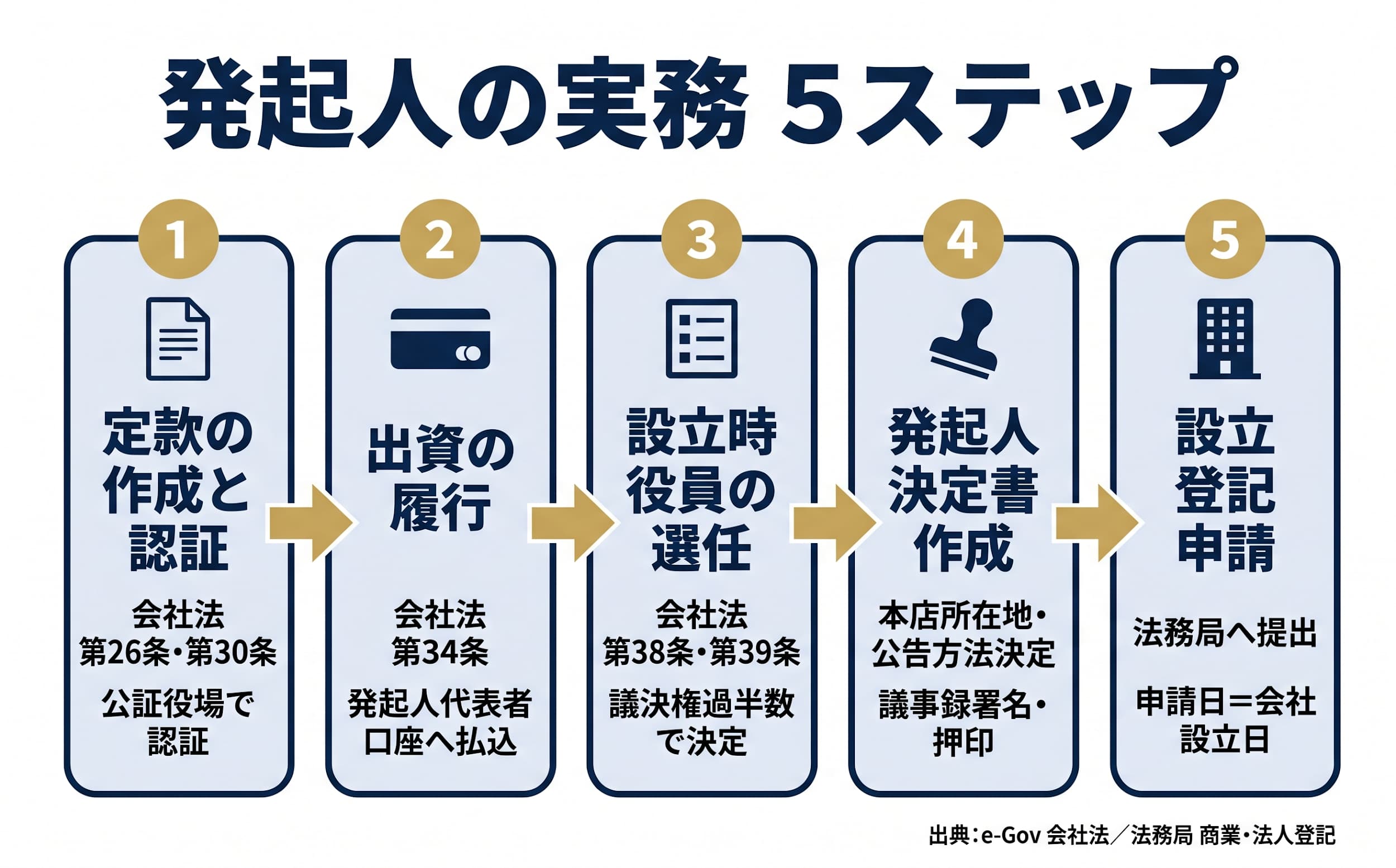 発起人の主な役割を5ステップで整理する