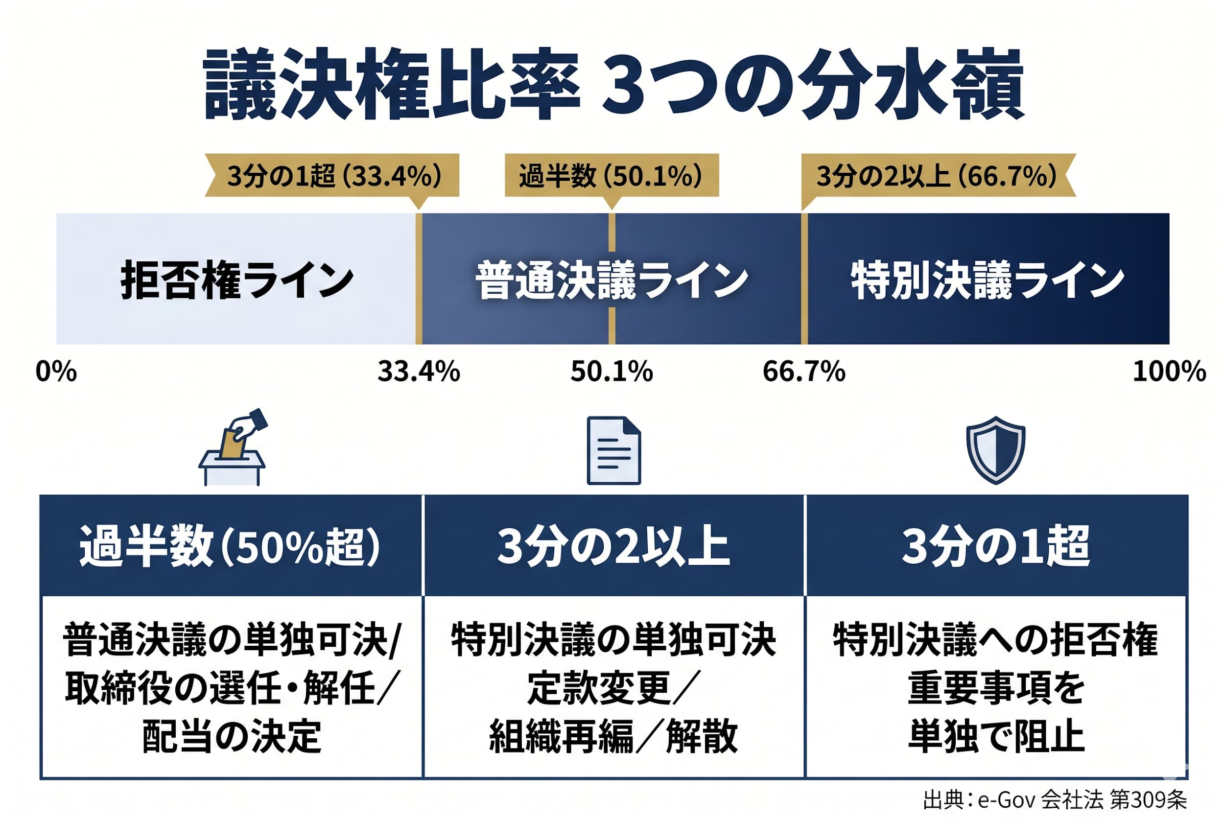 発起人が複数の場合の議決権比率設計と創業株主間契約