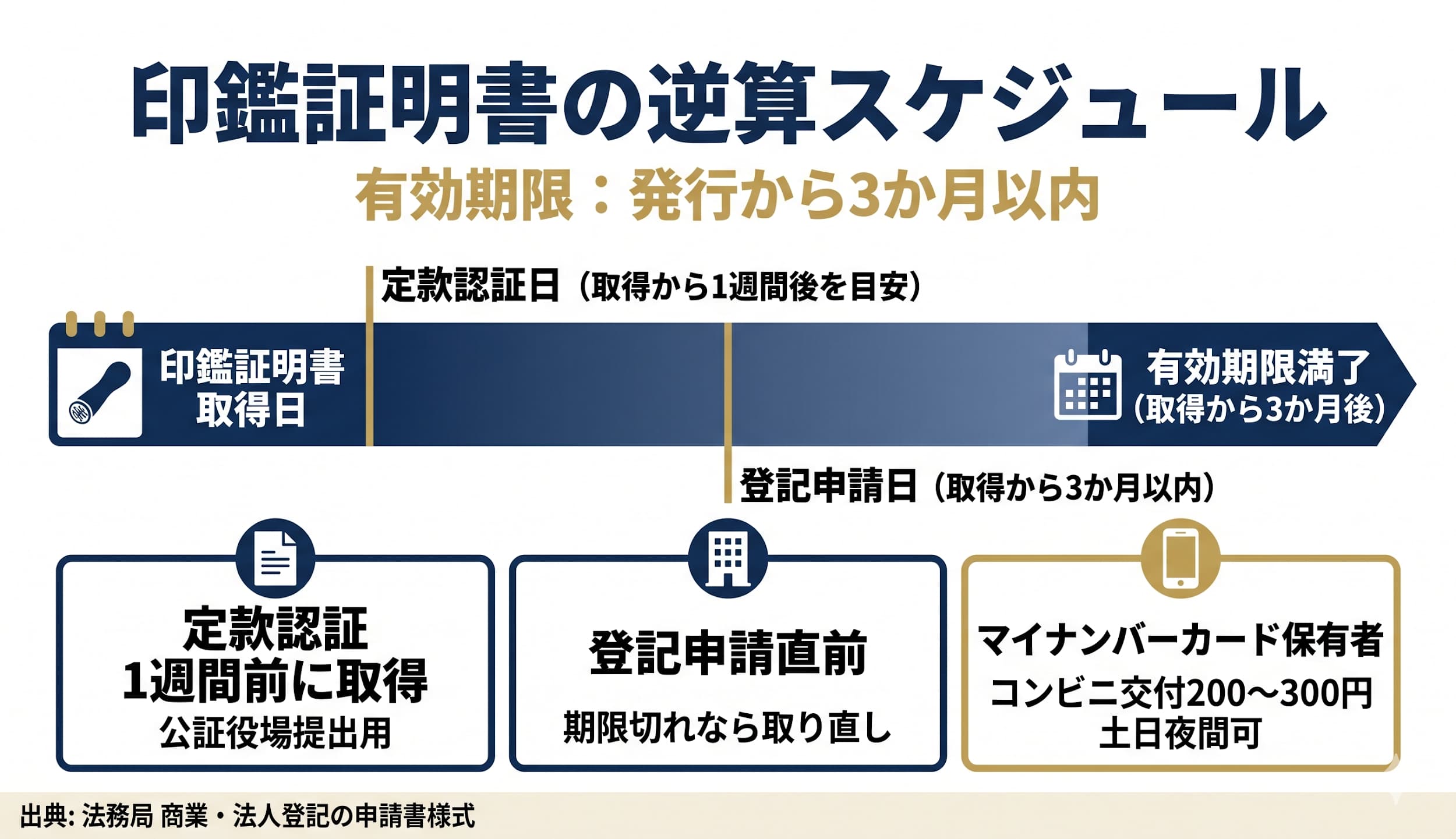発起人が用意すべき必要書類と発行期限チェックリスト