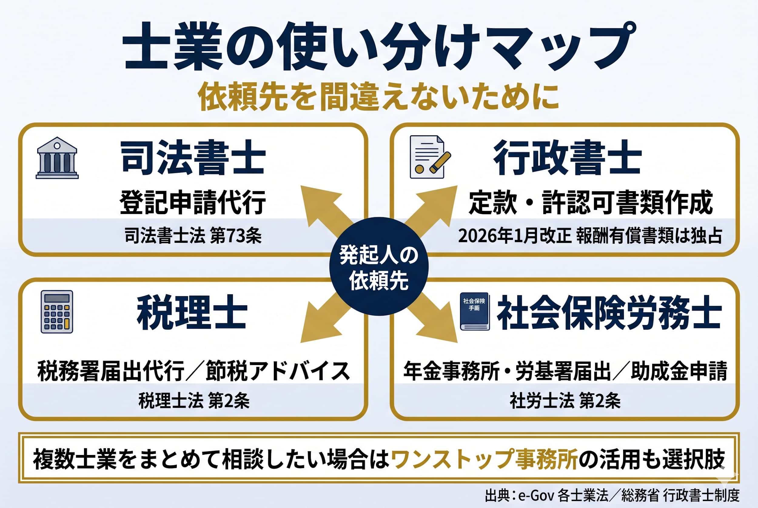 発起人決定後の動線――誰に何を頼むか(士業の使い分け)