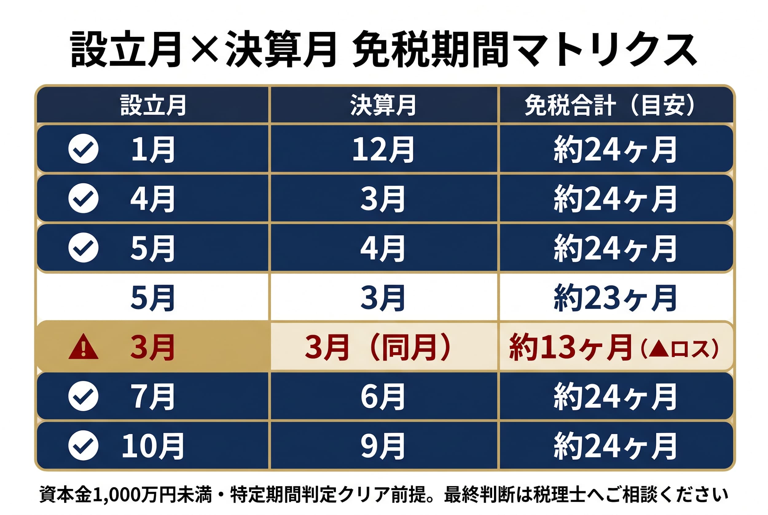 設立月決定の6軸チェックリスト