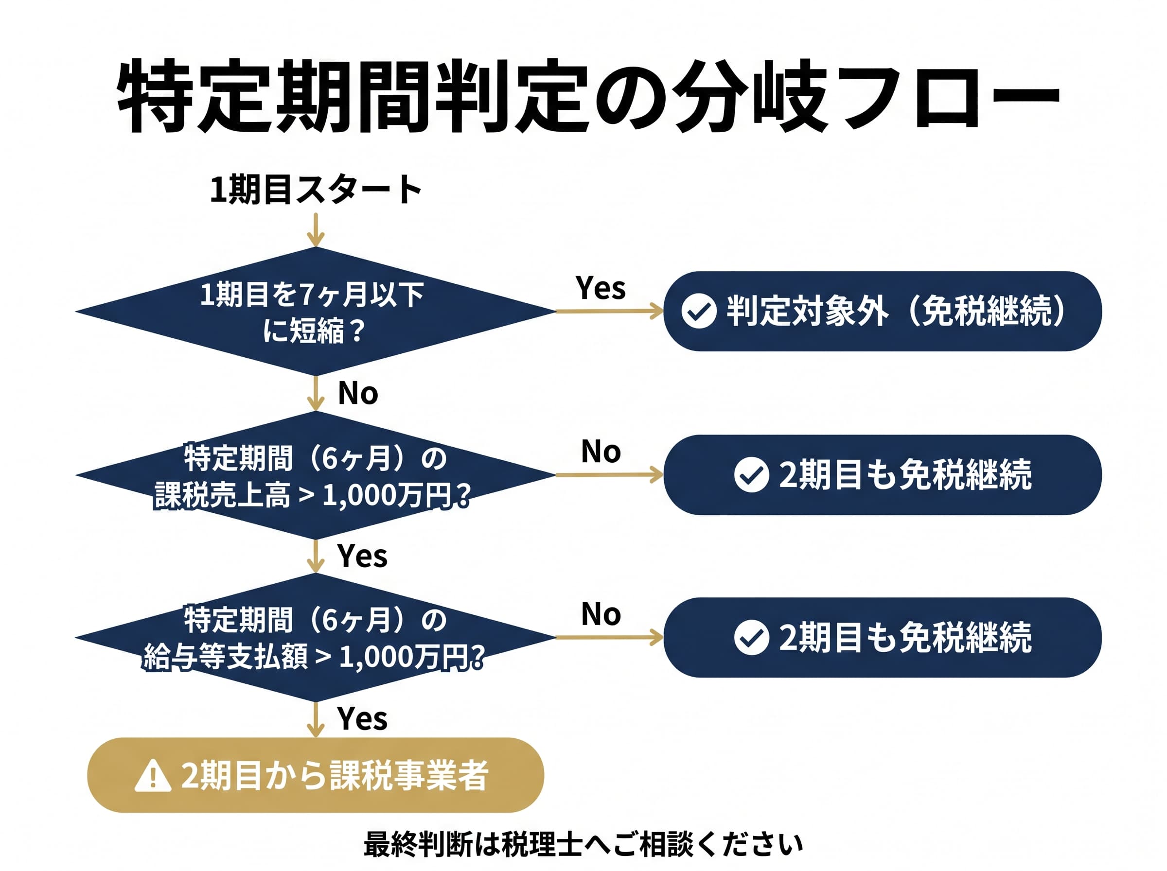 軸①消費税免税の最大化 ― 設立月の前月を決算月にするのが基本