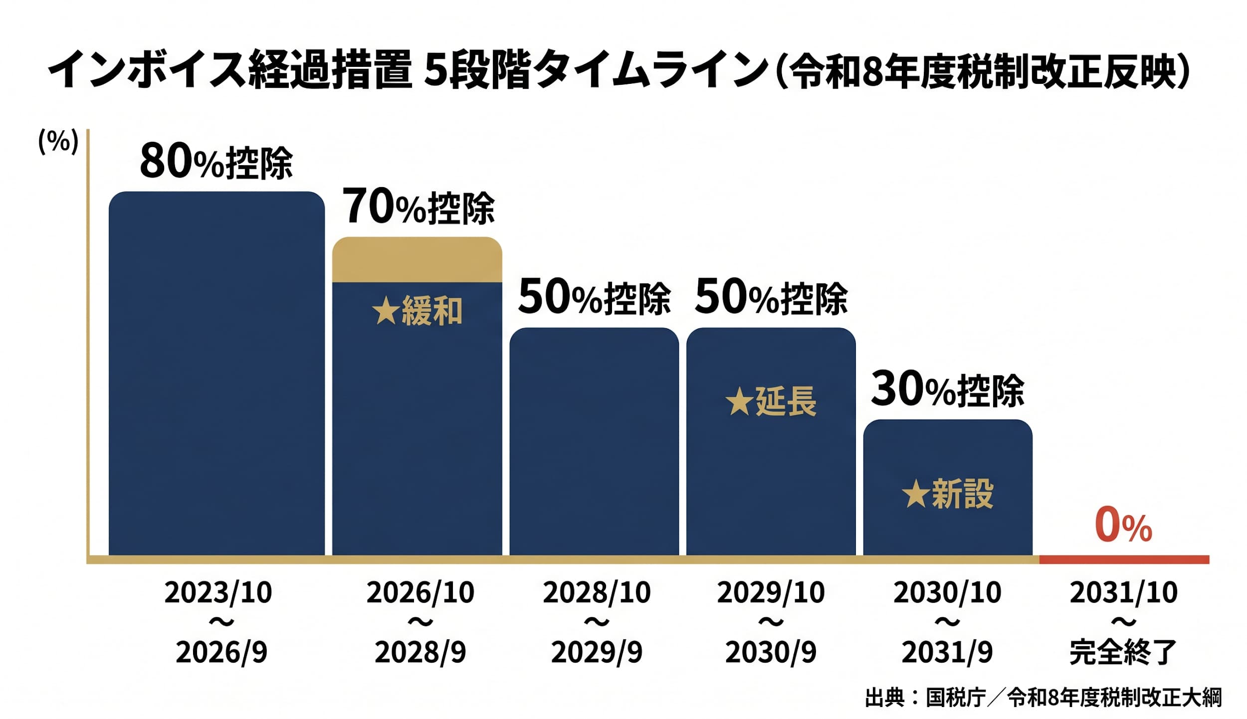 軸②特定期間判定 ― 2期目から課税事業者になるリスクの回避