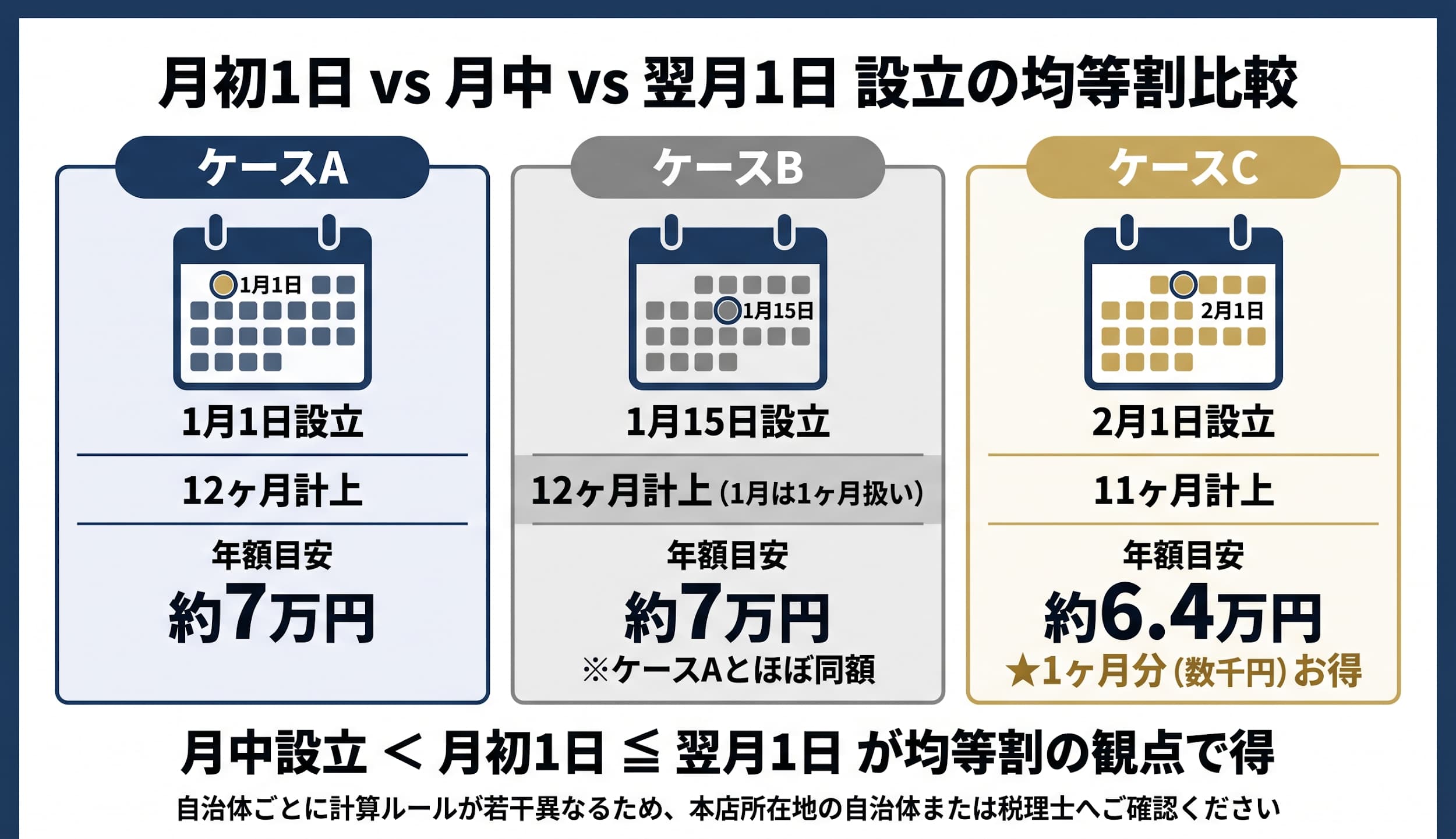 軸④繁忙期の回避 ― 税理士と自社業種の二重チェック