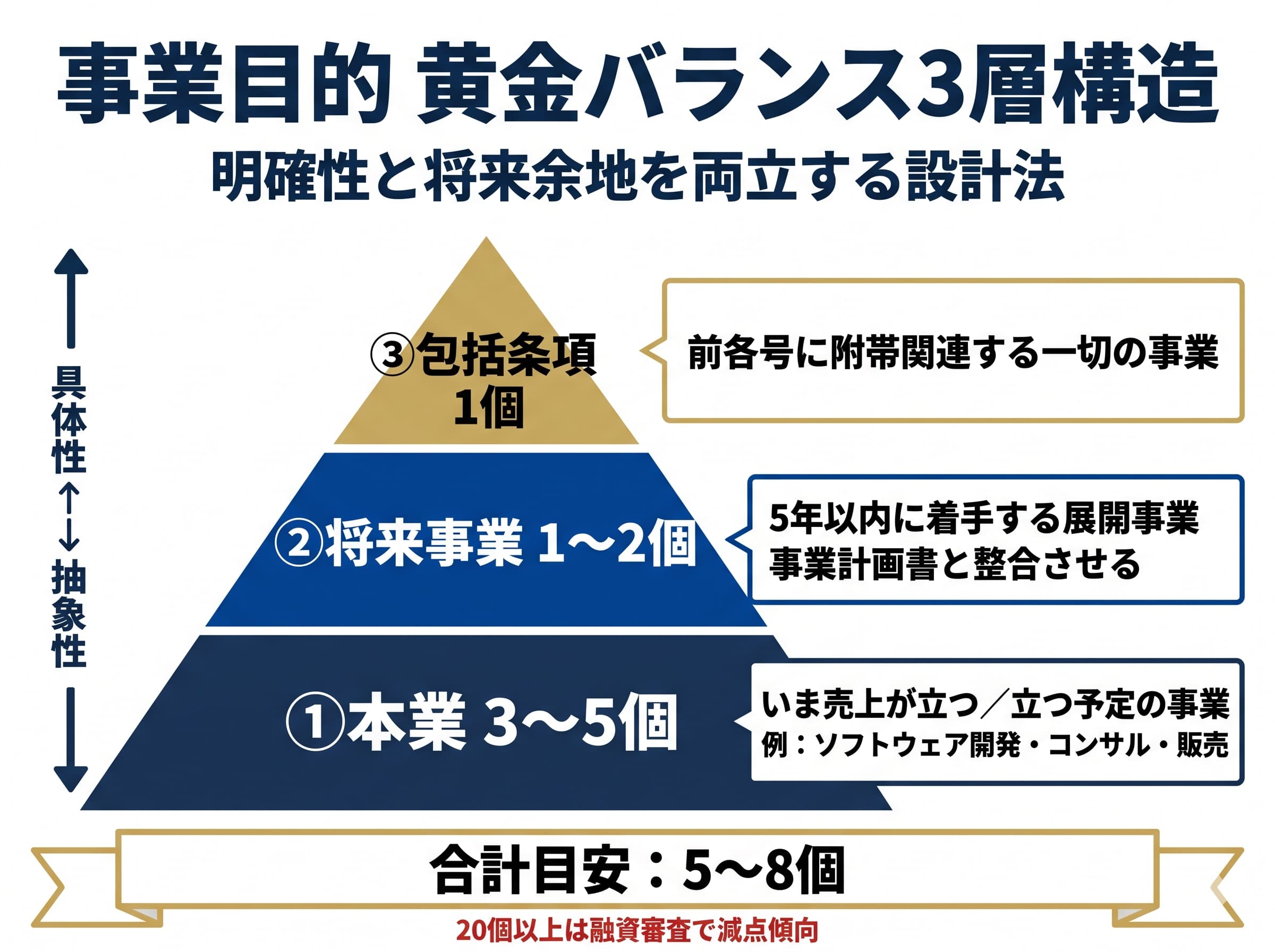 許認可業種の必須文言マトリクス（業種×法令×文言の早見表）