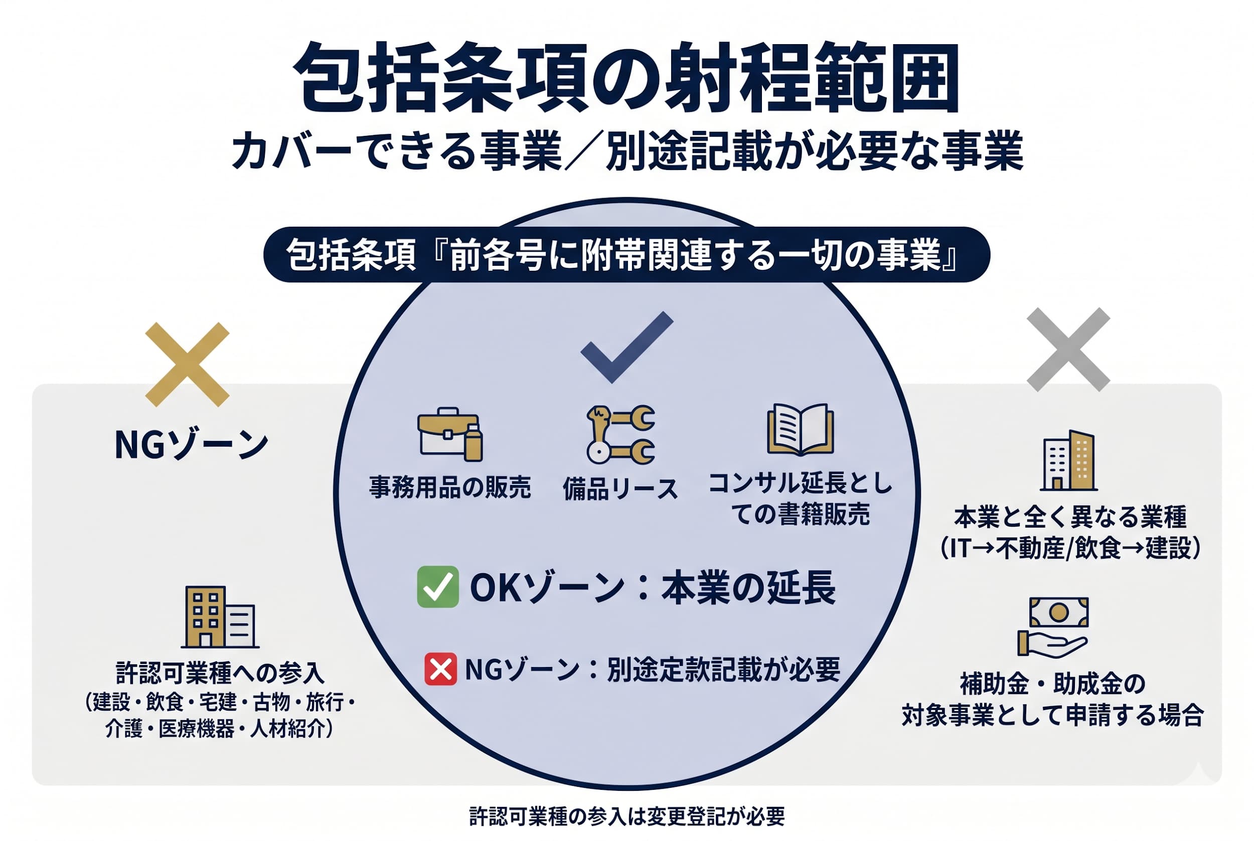 5〜10個に絞るか？将来事業も入れるか？目的数の決め方