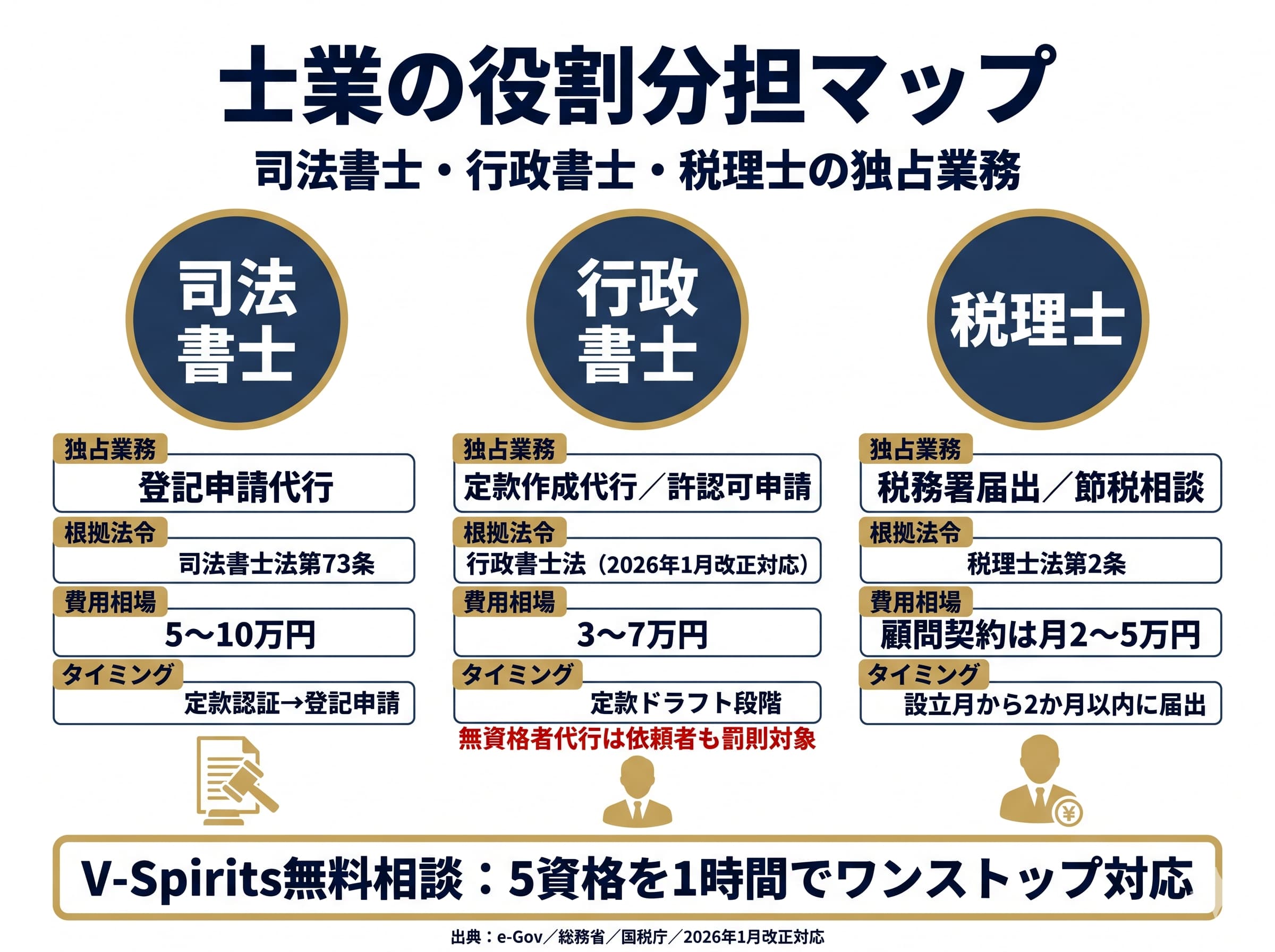 設立後フロー：定款認証→登記→住所→口座→Webサイト