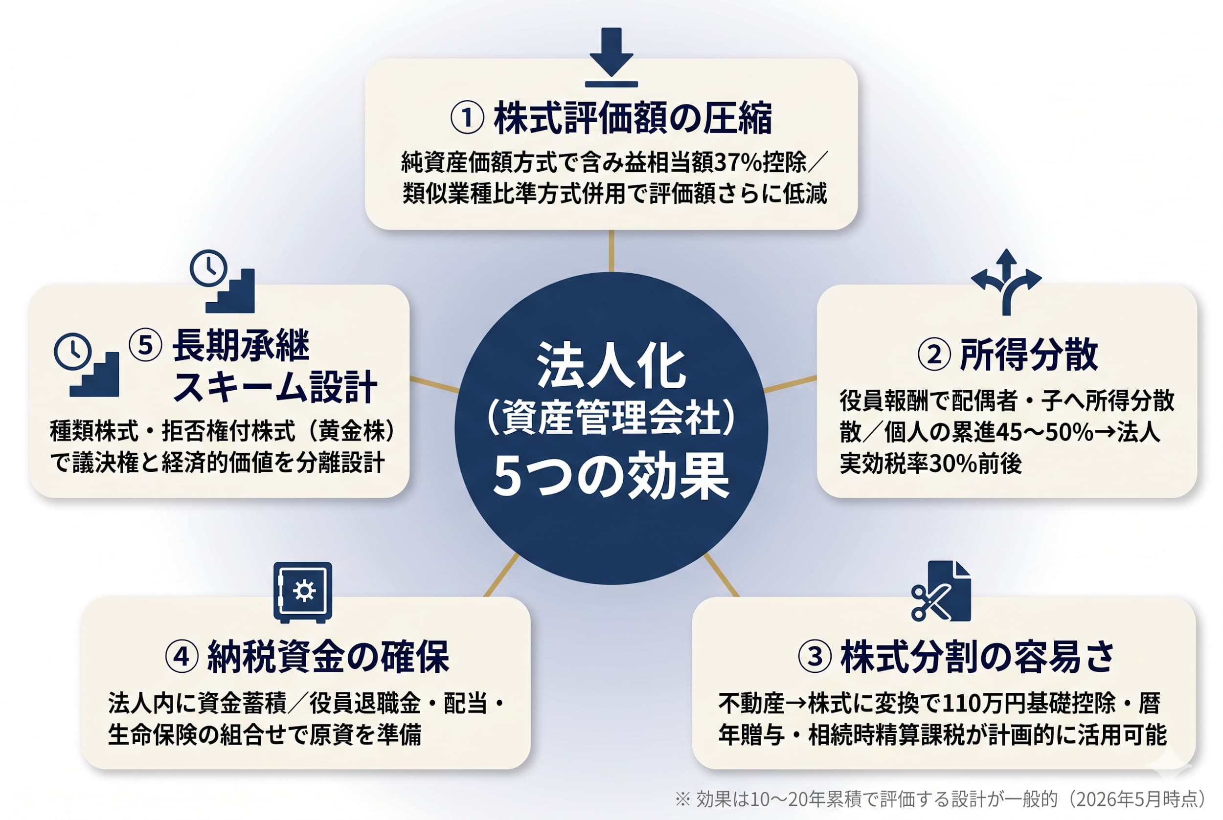 相続税対策における「法人化（資産管理会社）」の基本