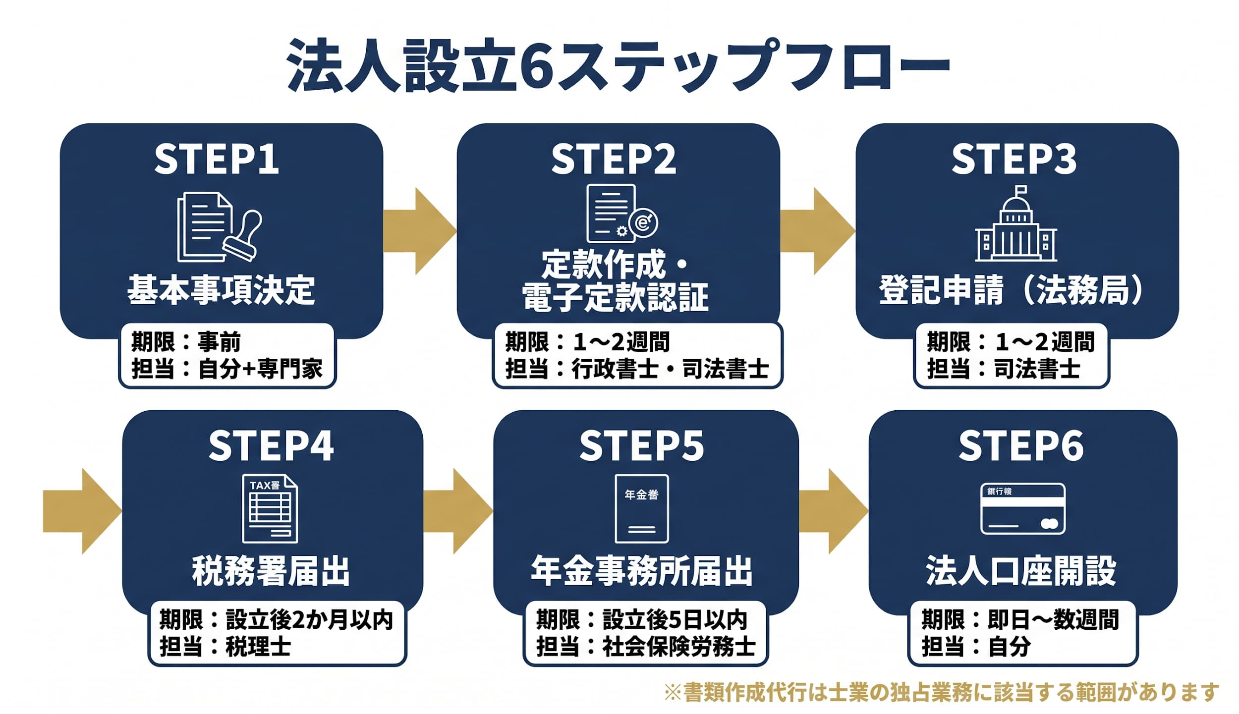 後継者株主設計の10年タイムライン