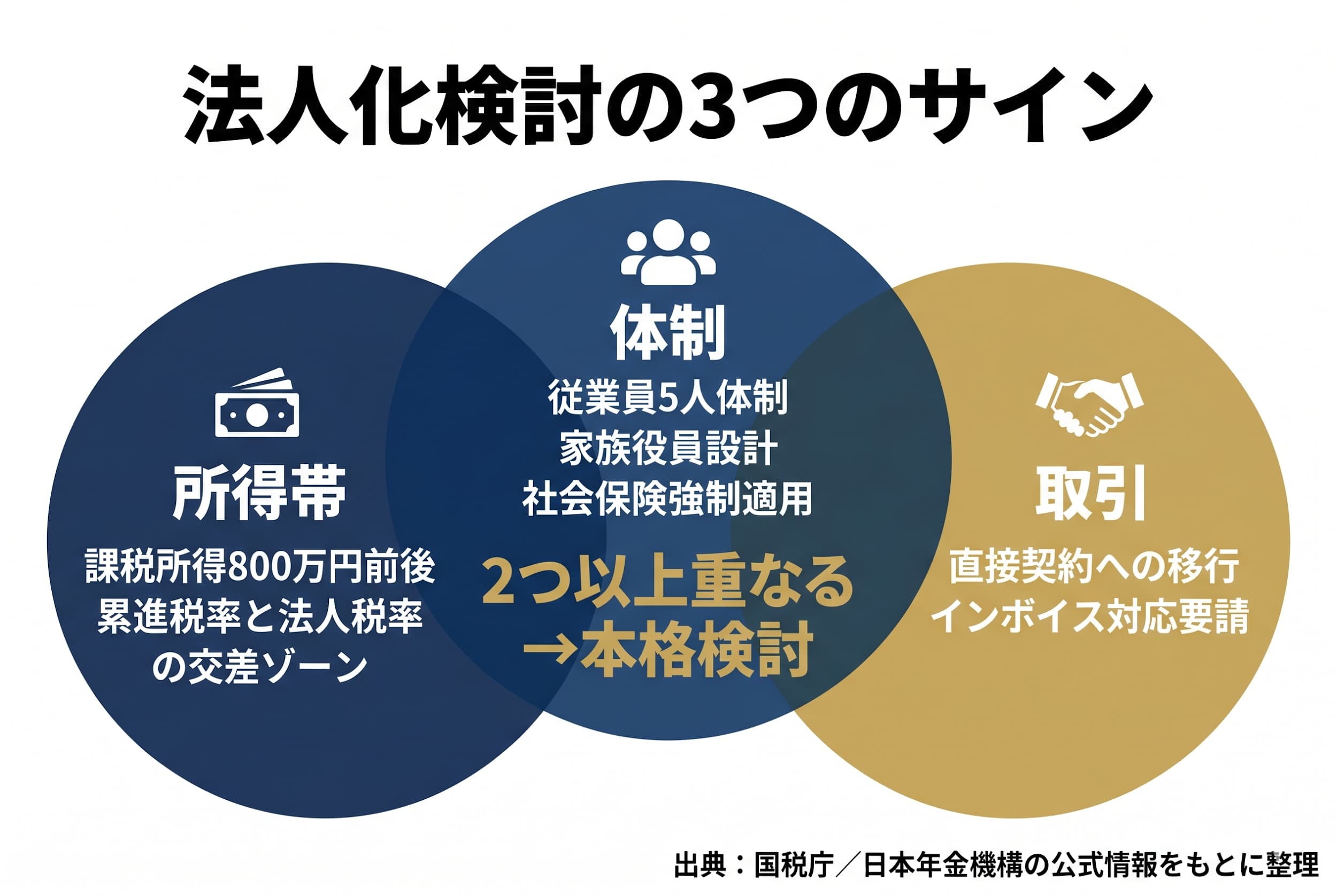 結論｜軽貨物の法人化を検討すべき3つのサイン