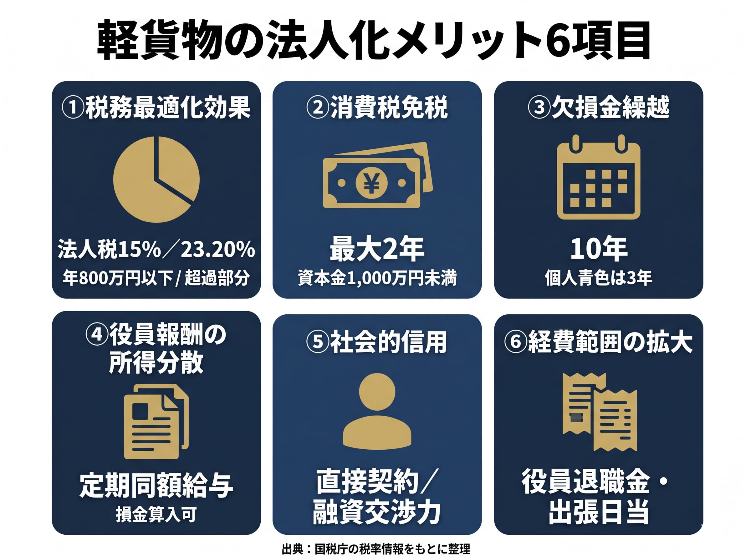 法人化のメリット6つを軽貨物業務に当てはめて検証
