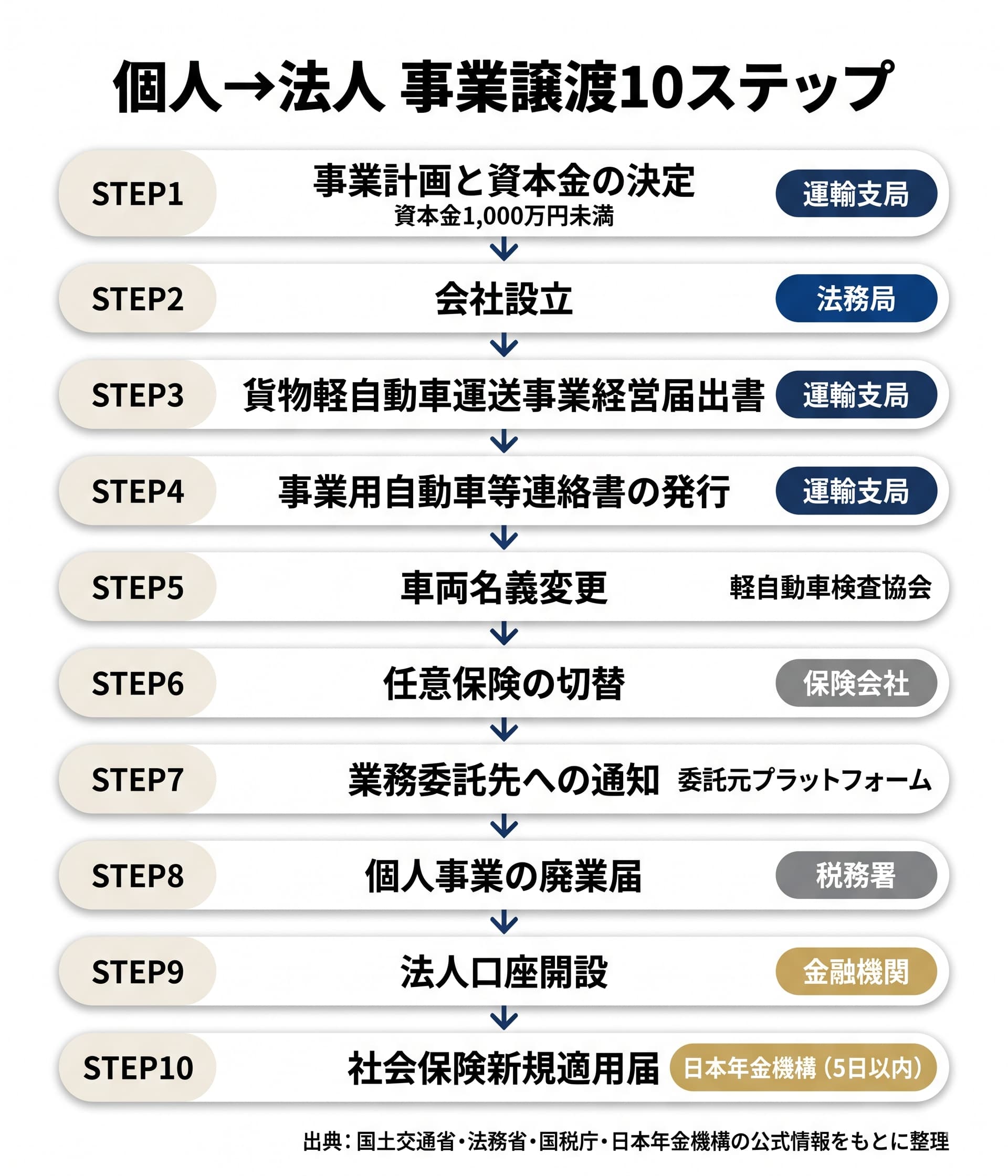 個人→法人 事業譲渡の実務手順【運輸支局届出の核心】