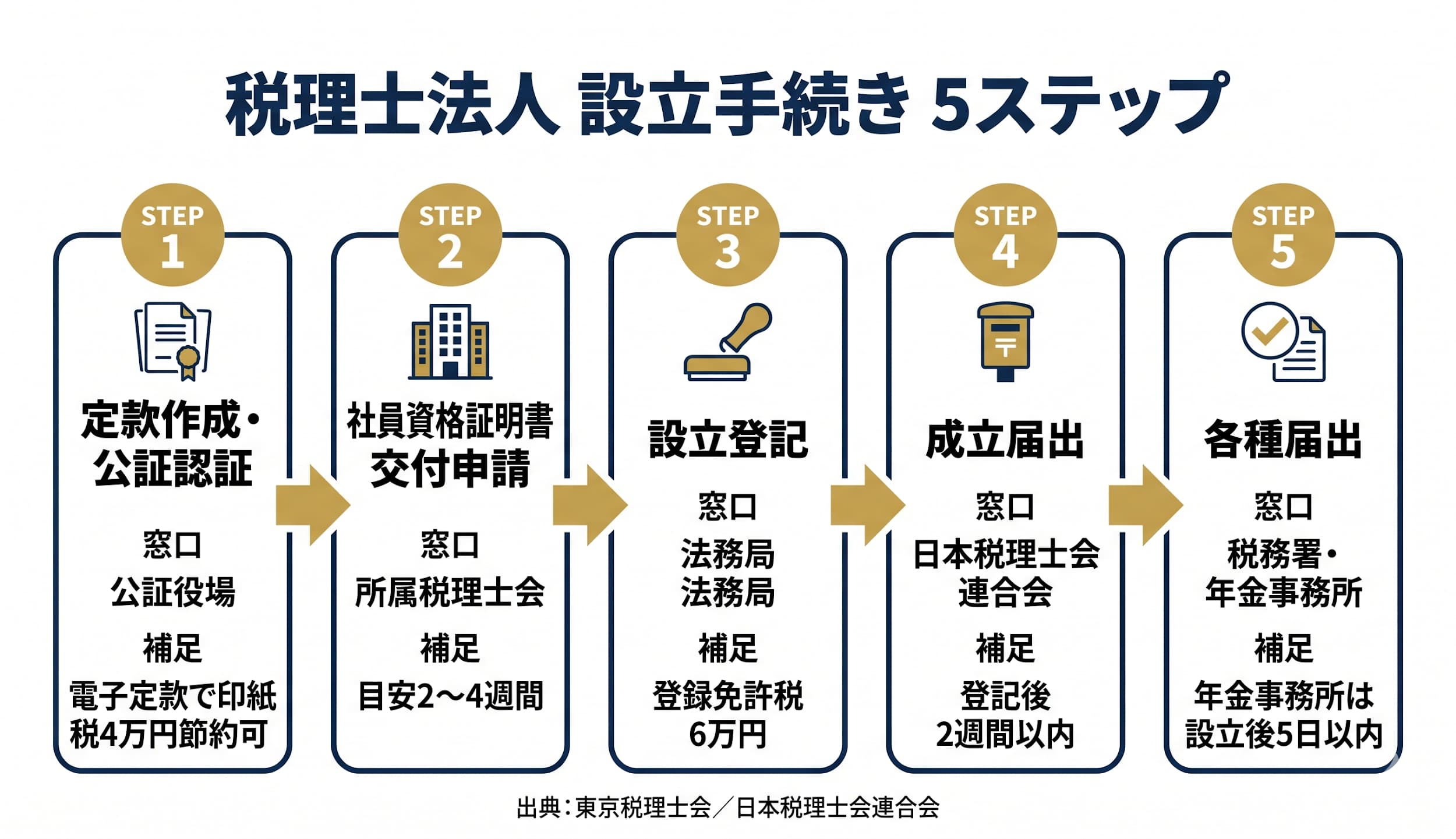 設立手続きの全体フロー【5ステップ】