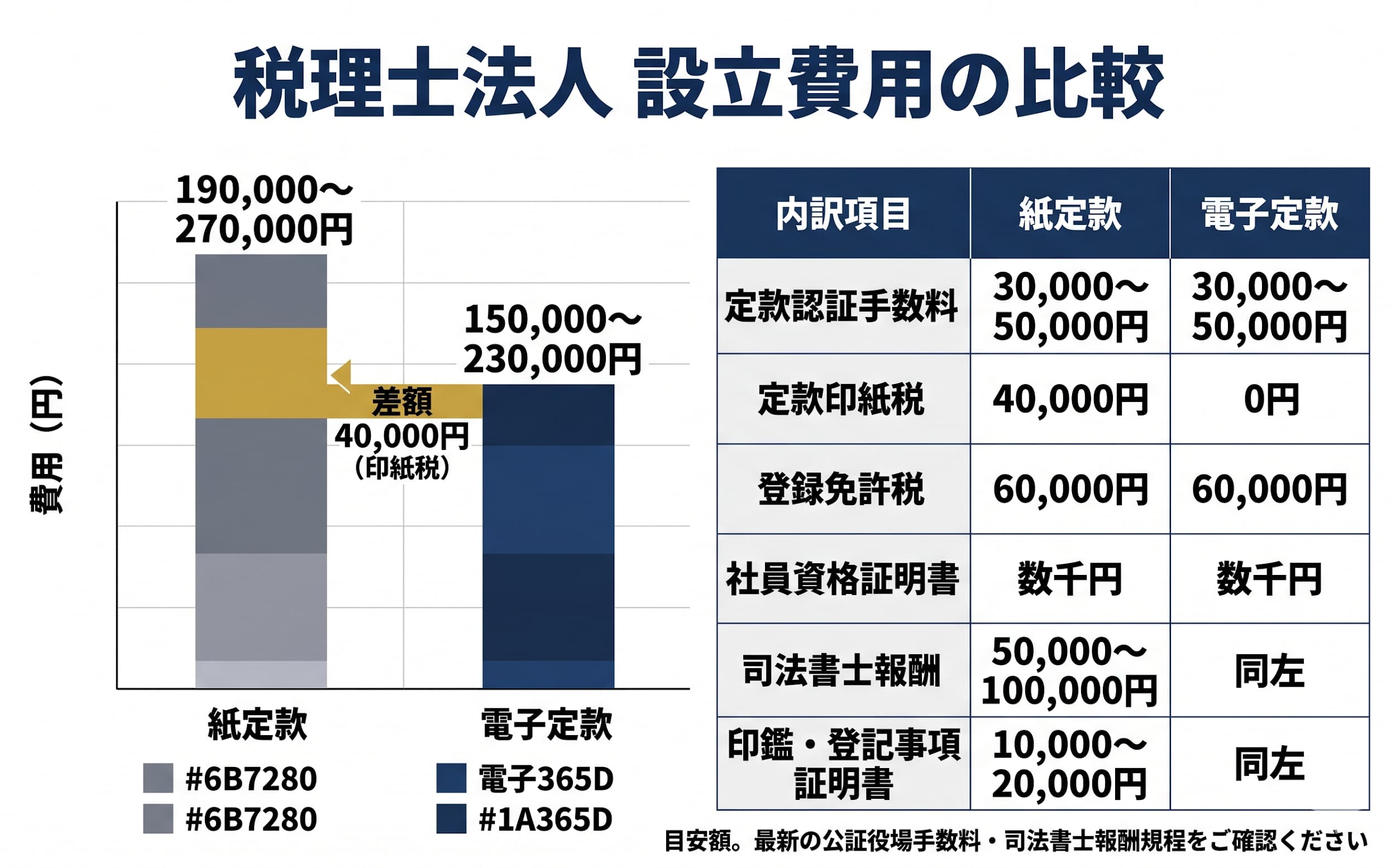 設立費用の総額シミュレーション