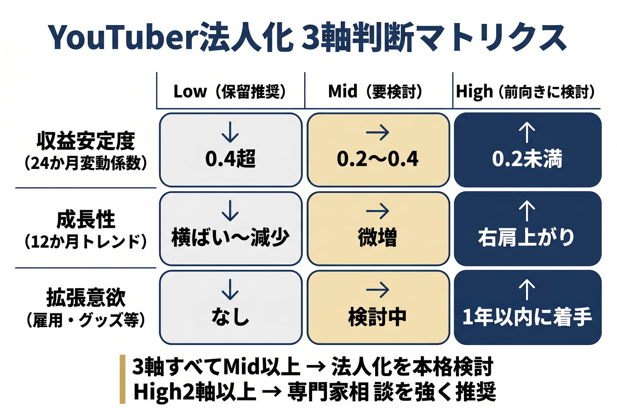 YouTuberの法人化、判断のタイミング ─ 一般的な目安と「YouTuber特有」の落とし穴