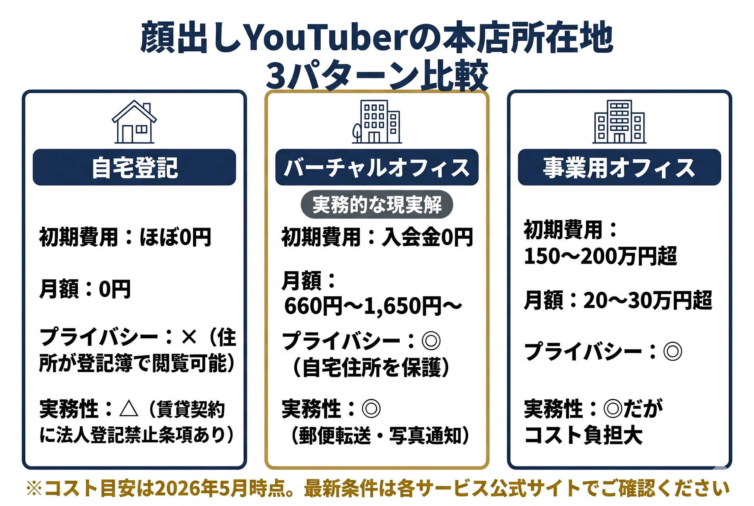顔出しYouTuberのための本店所在地戦略 ─ 自宅登記のプライバシーリスクとバーチャルオフィス