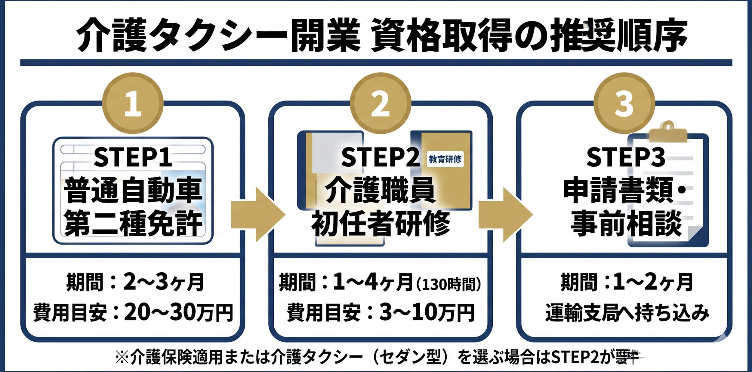 介護タクシー開業に必要な資格|二種免許+介護資格の取得順序