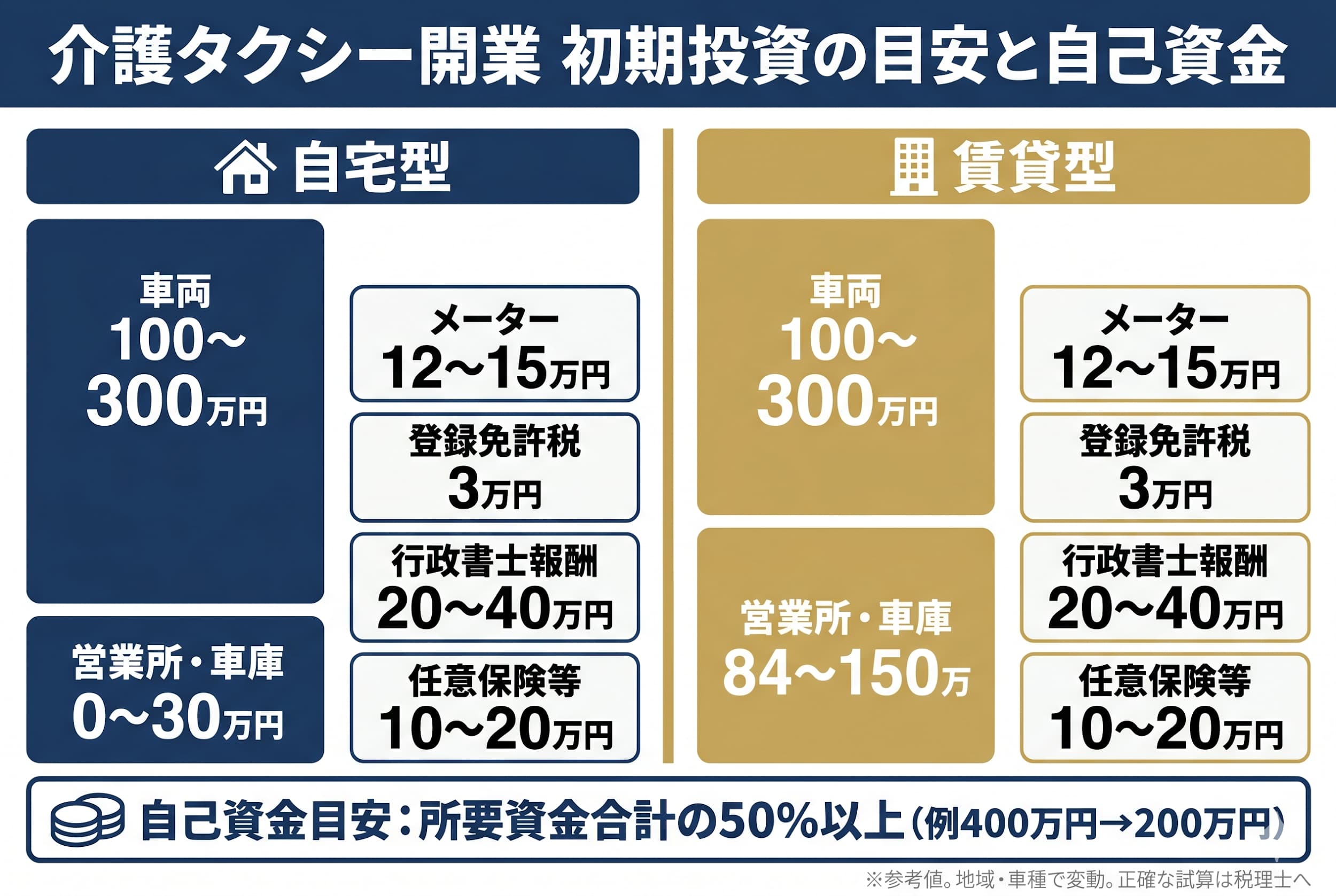 開業費用シミュレーション|初期投資と運転資金の目安